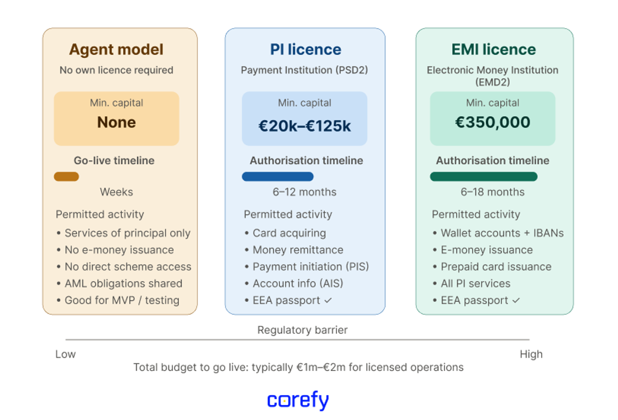 payment business licensing