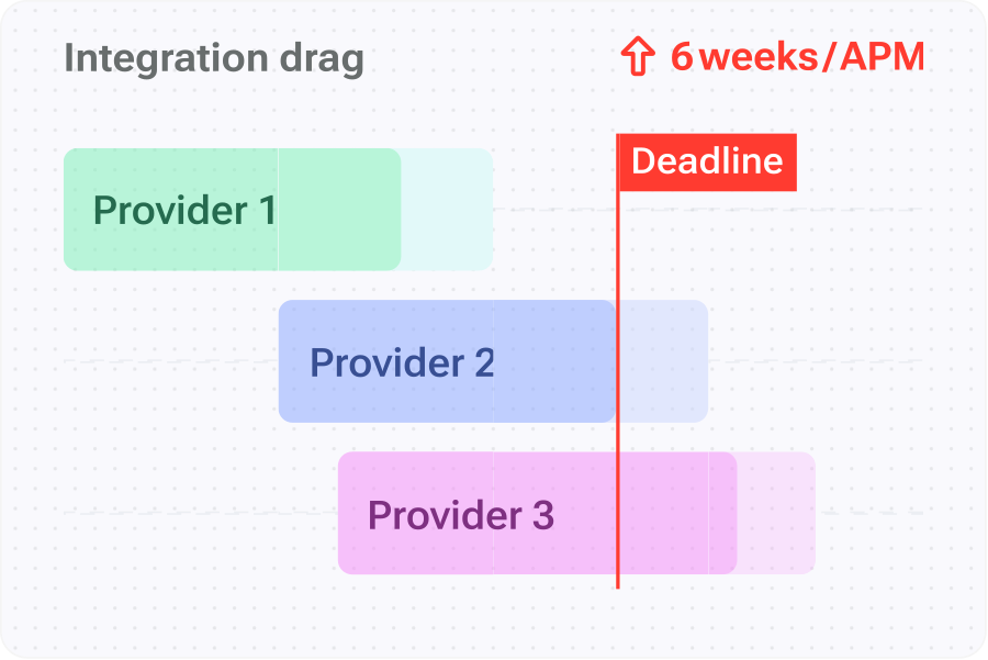 Integration bottleneck