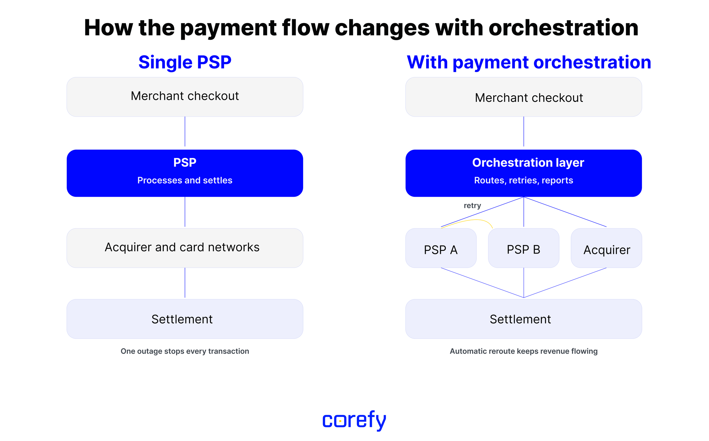 diagram explaining payment flows with a single PSP and an orchestration layer