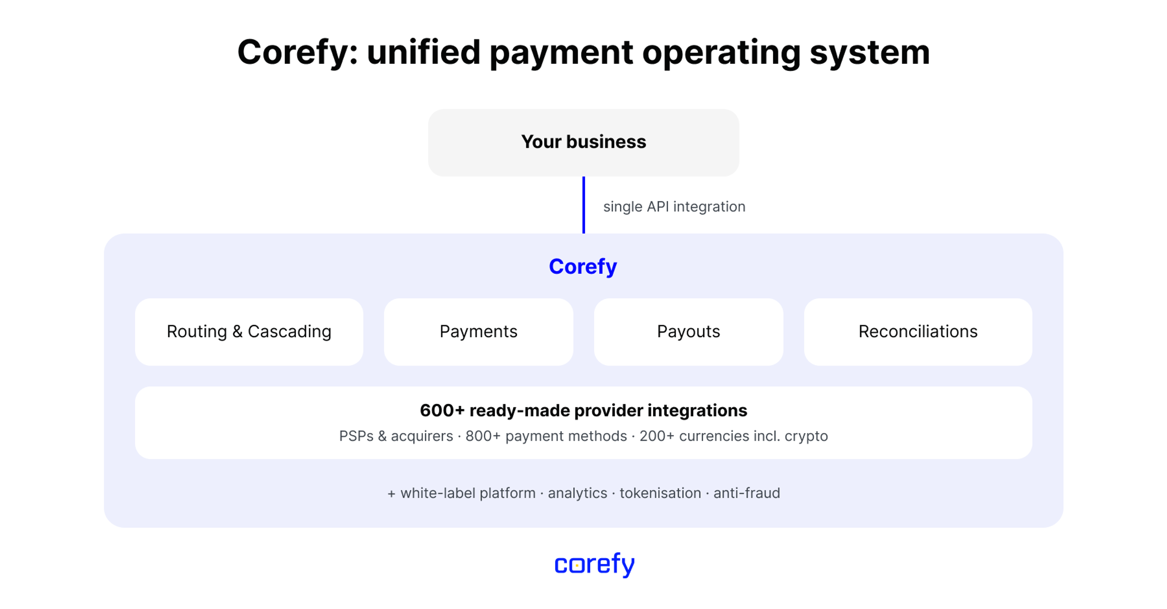 Corefy payment orchestration 