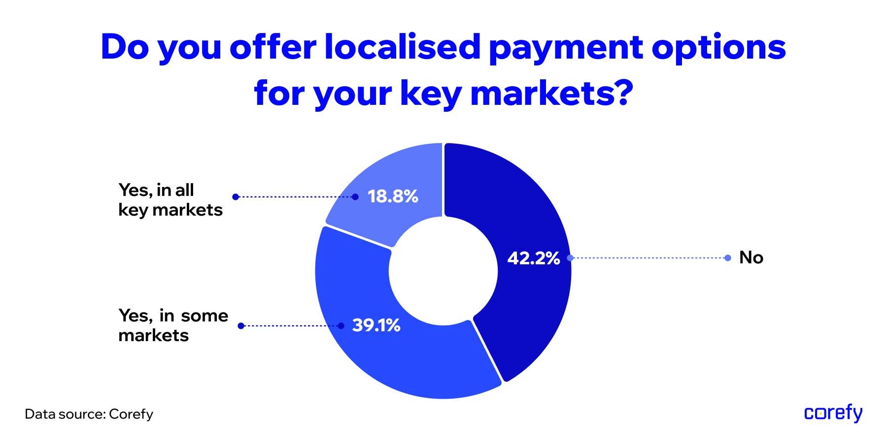 Payment methods localization