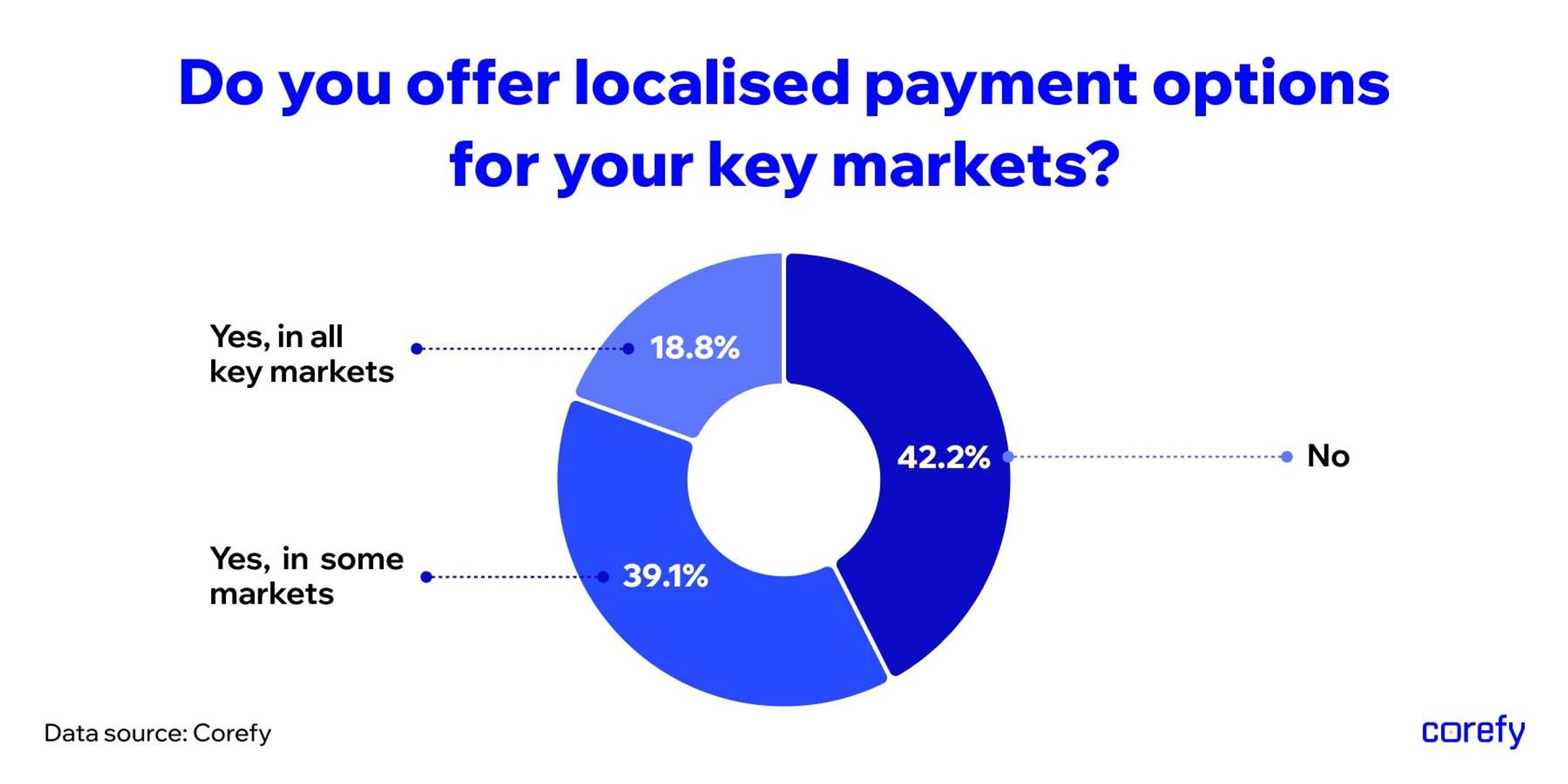 Payment methods localization