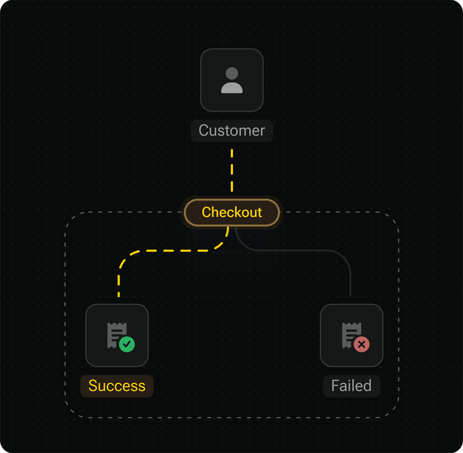 One-time payment flow