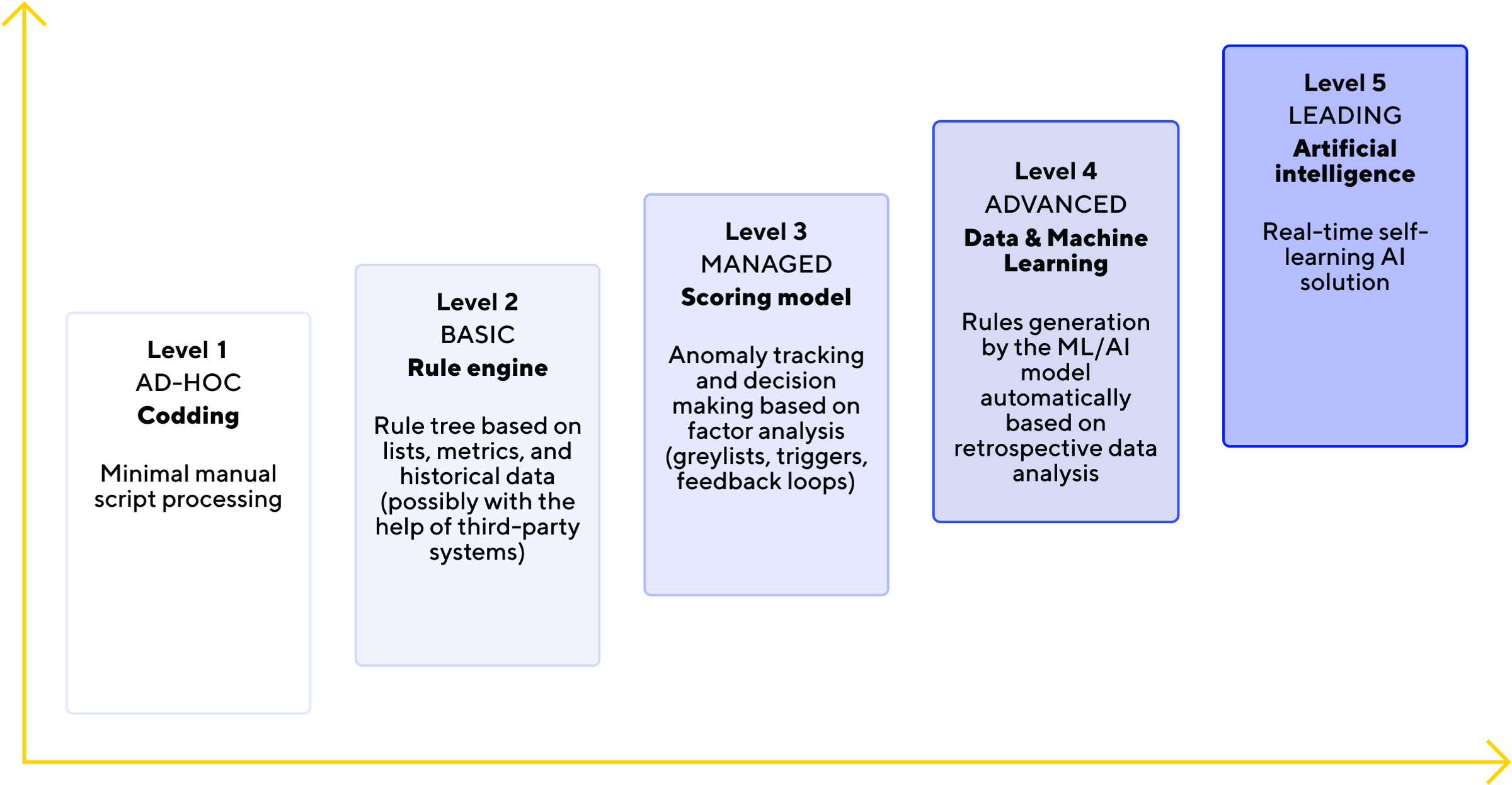 Fraud management maturity levels