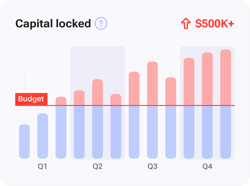 Upfront CAPEX burden