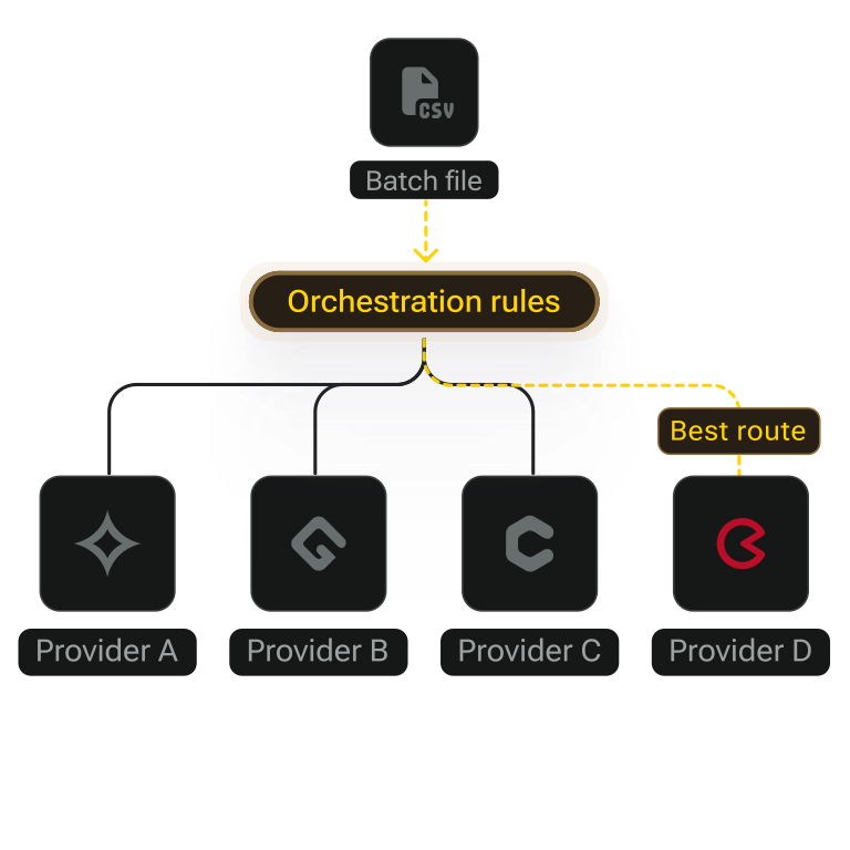 Route each payout across multiple providers