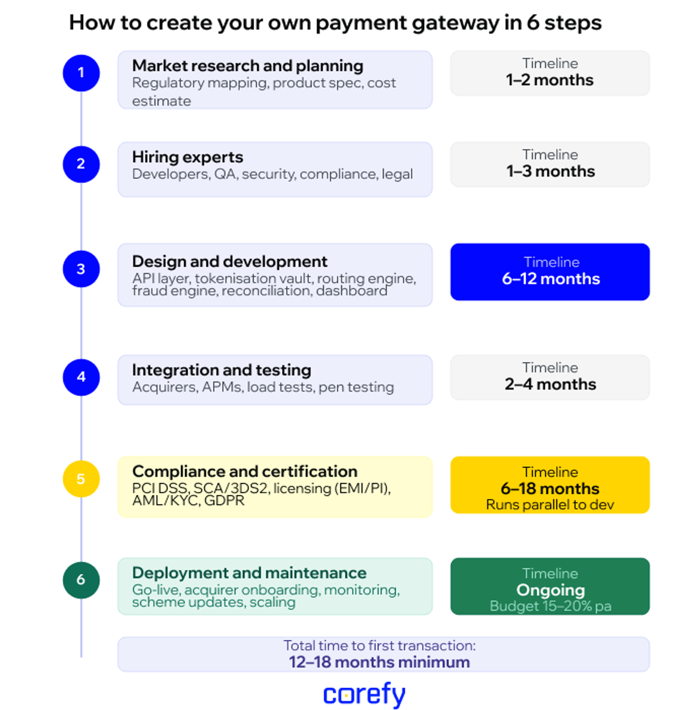 Diagram showing 6 steps to build a payment gateway with estimated timelines: market research (1–2 months), hiring (1–3 months), development (6–12 months), testing (2–4 months), compliance (6–18 months, parallel), deployment (ongoing). Total: 12–18 months minimum.