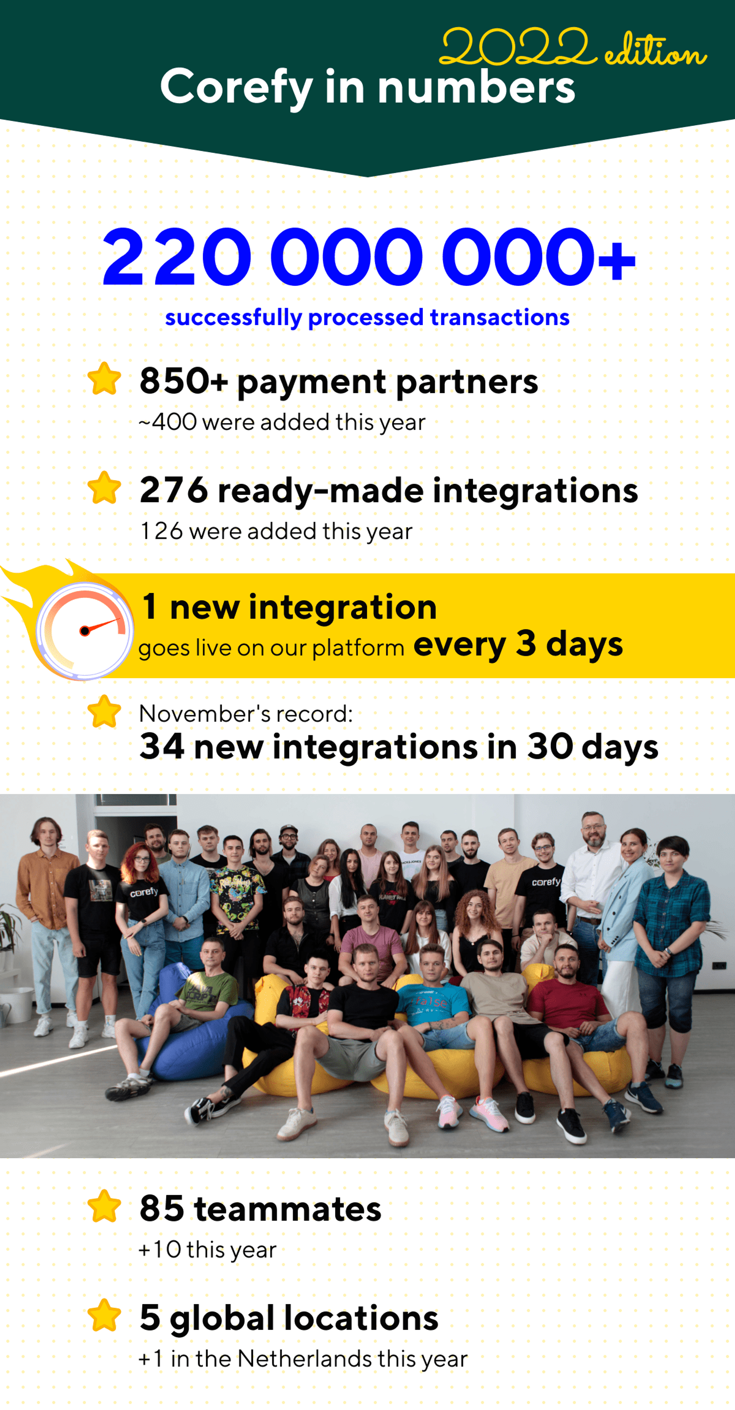 corefy 2022 in numbers