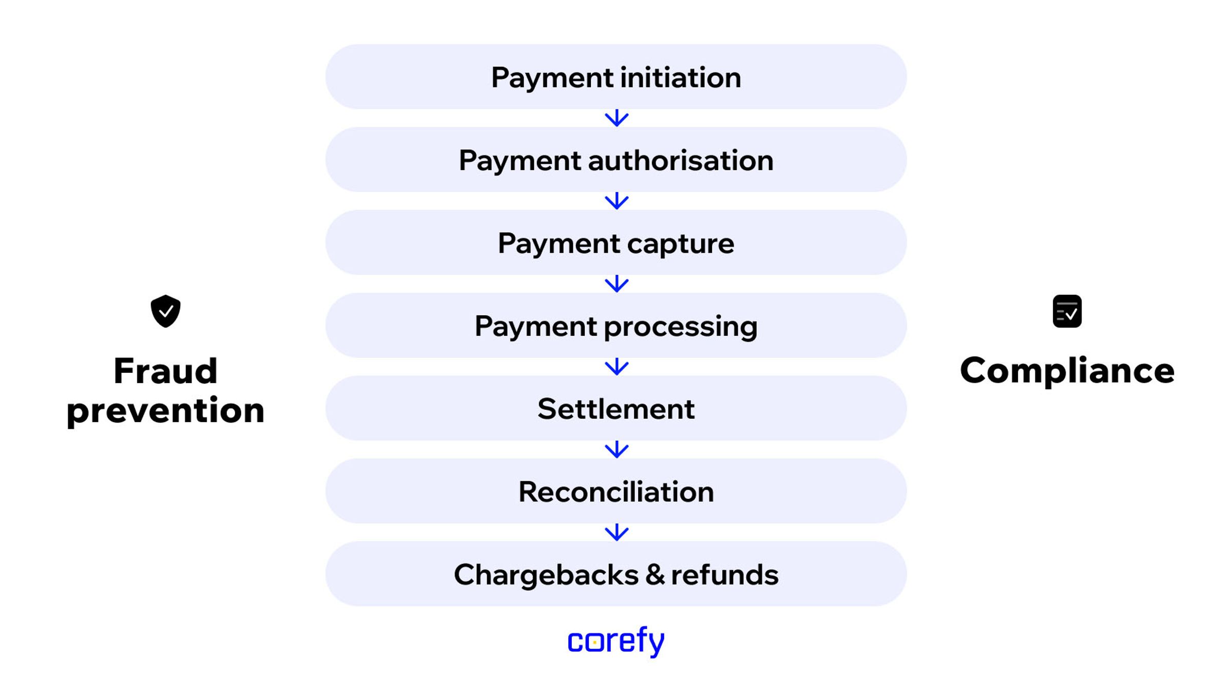 components of the payment operations process