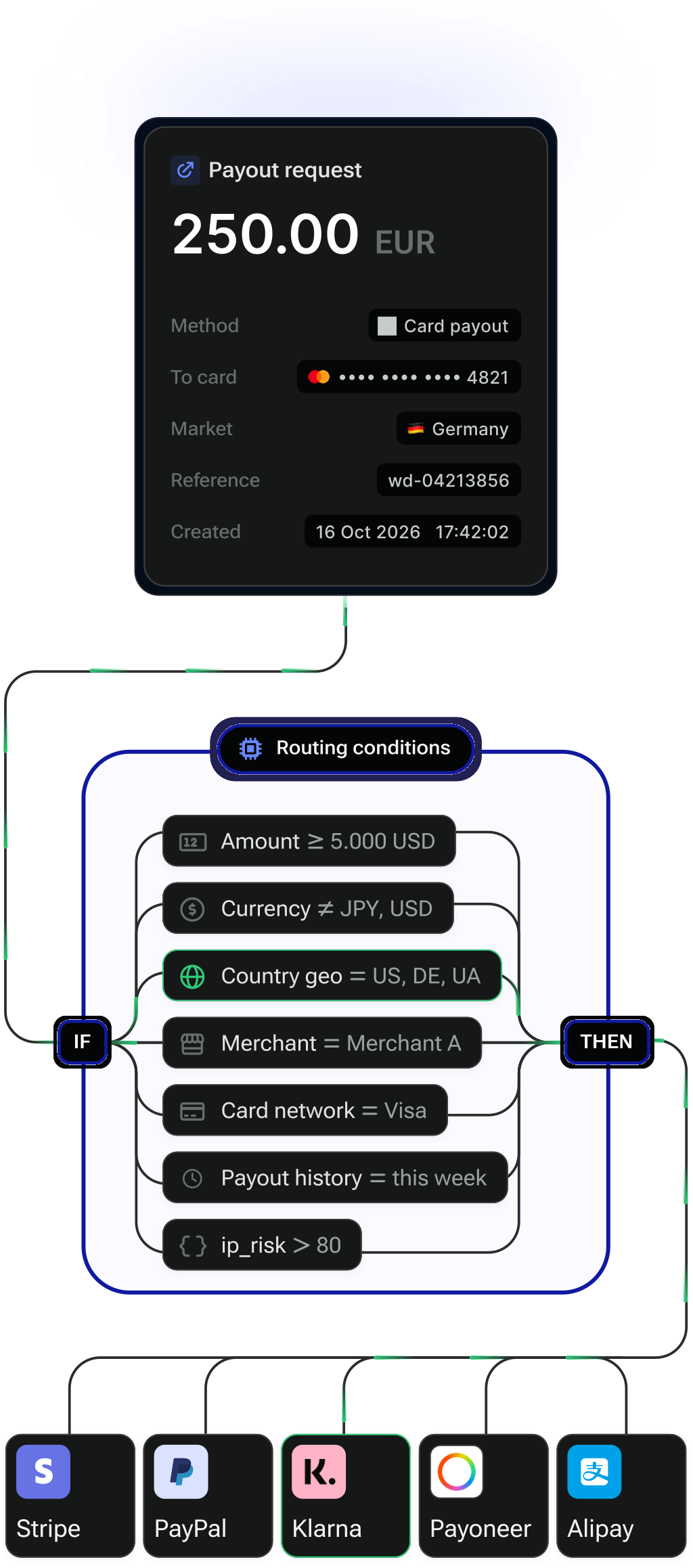 A payout request passes routing conditions — amount, currency, country, merchant, card network, payout history, metadata — and goes to Klarna after Stripe declines it.