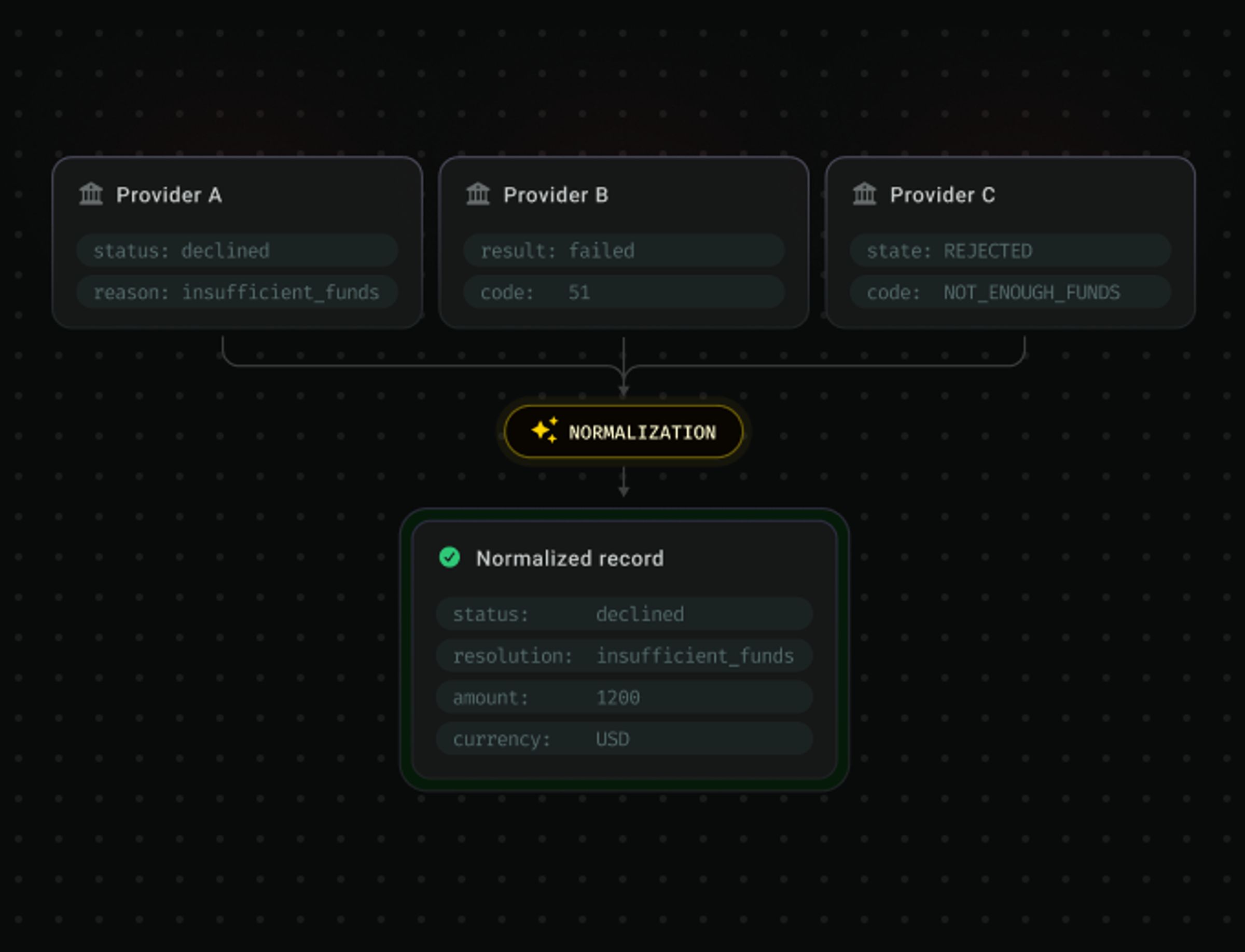 Normalize provider's data