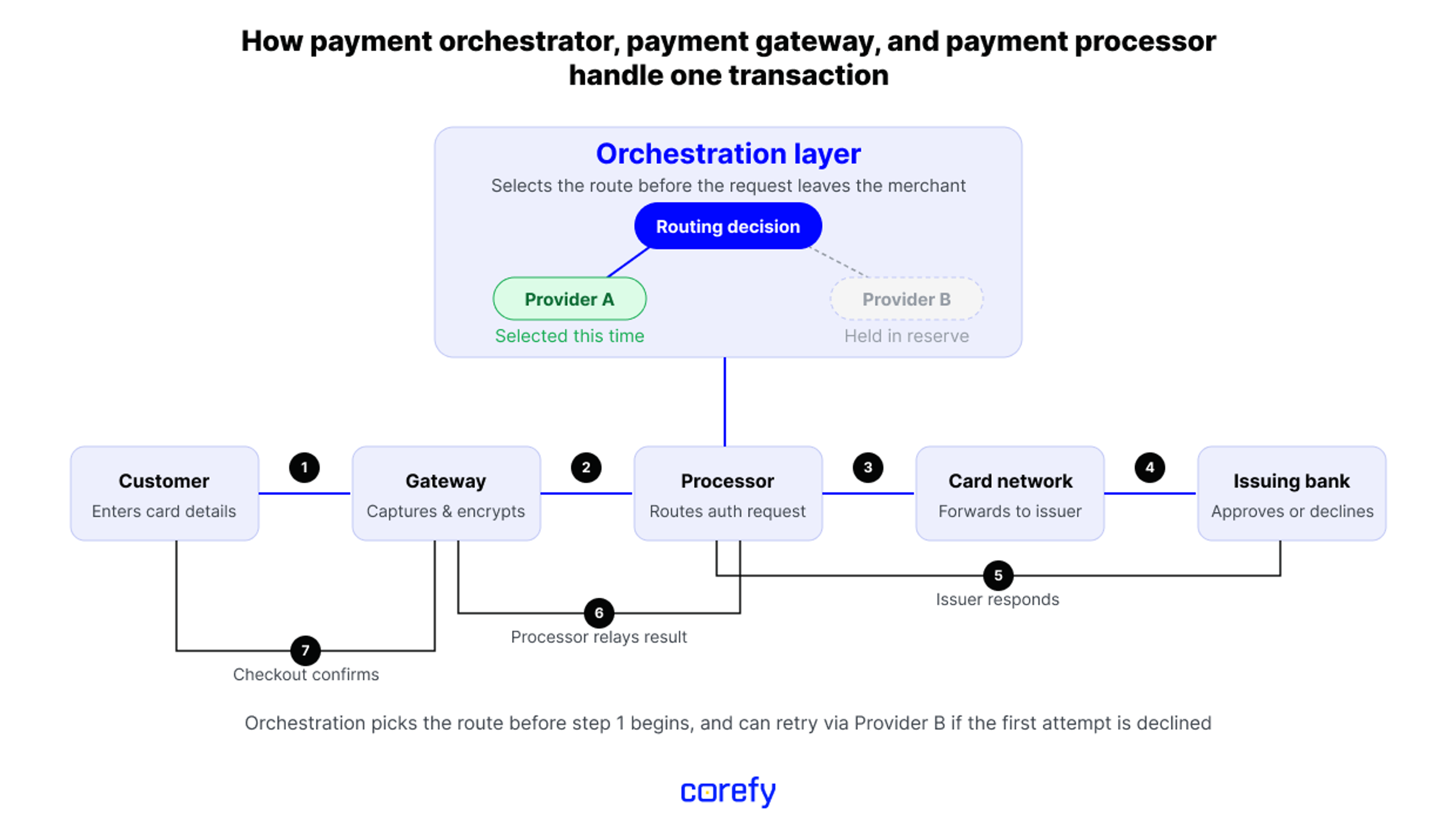 How payment orchestration vs payment gateway vs payment processor process payments