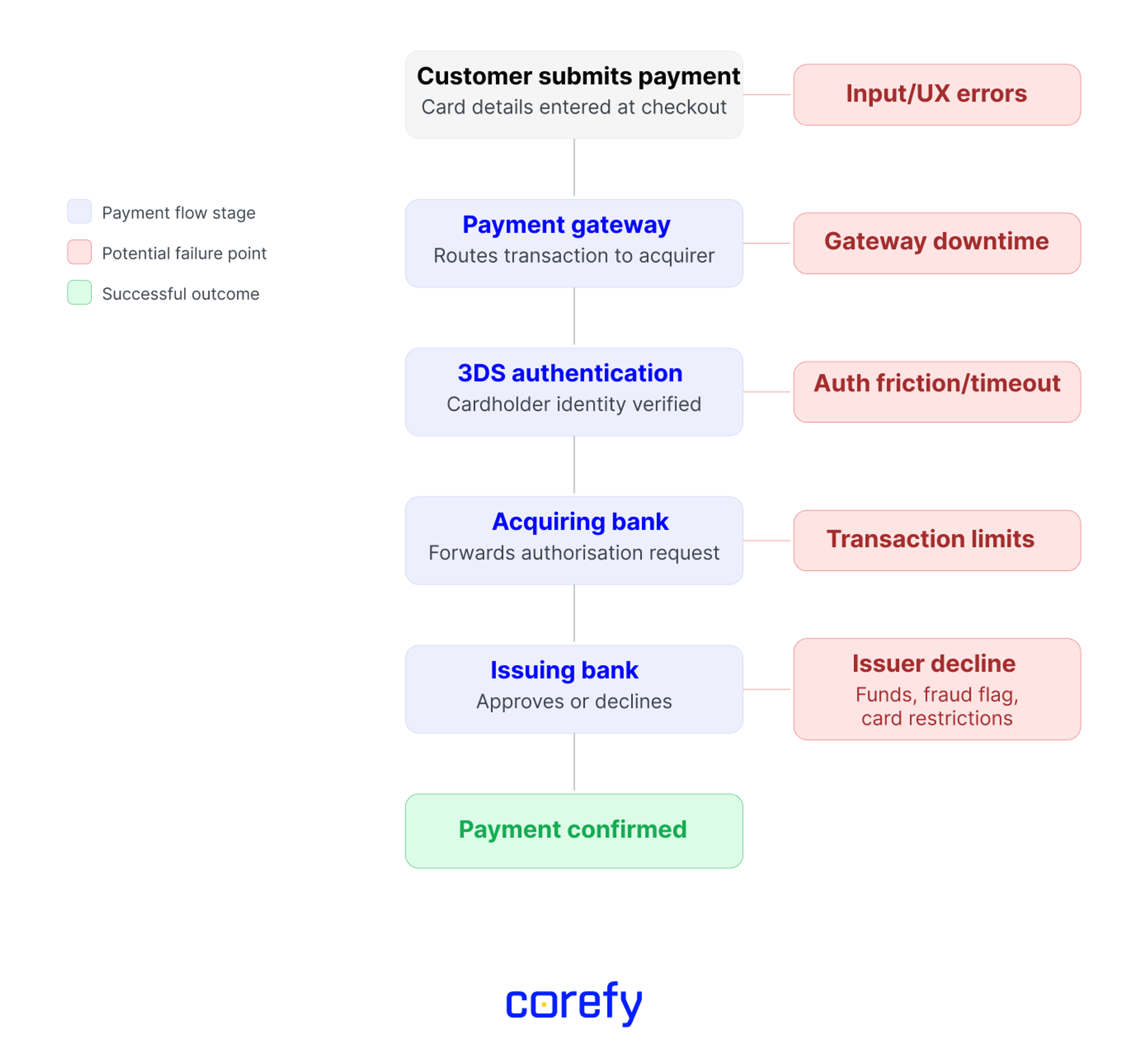 Payment flow diagram showing five potential failure points from customer checkout submission to issuing bank confirmation
