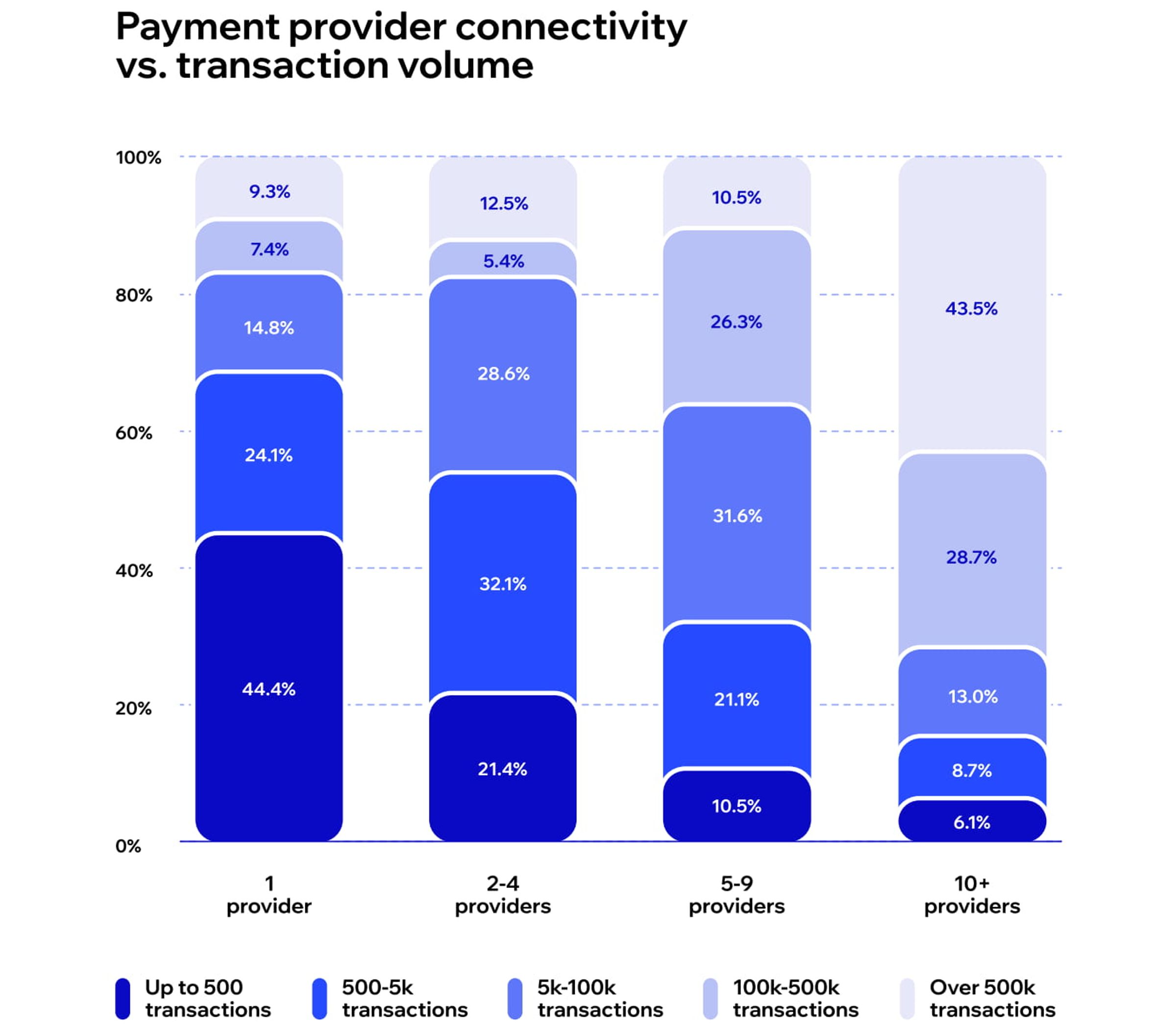 How many payment providers businesses use?