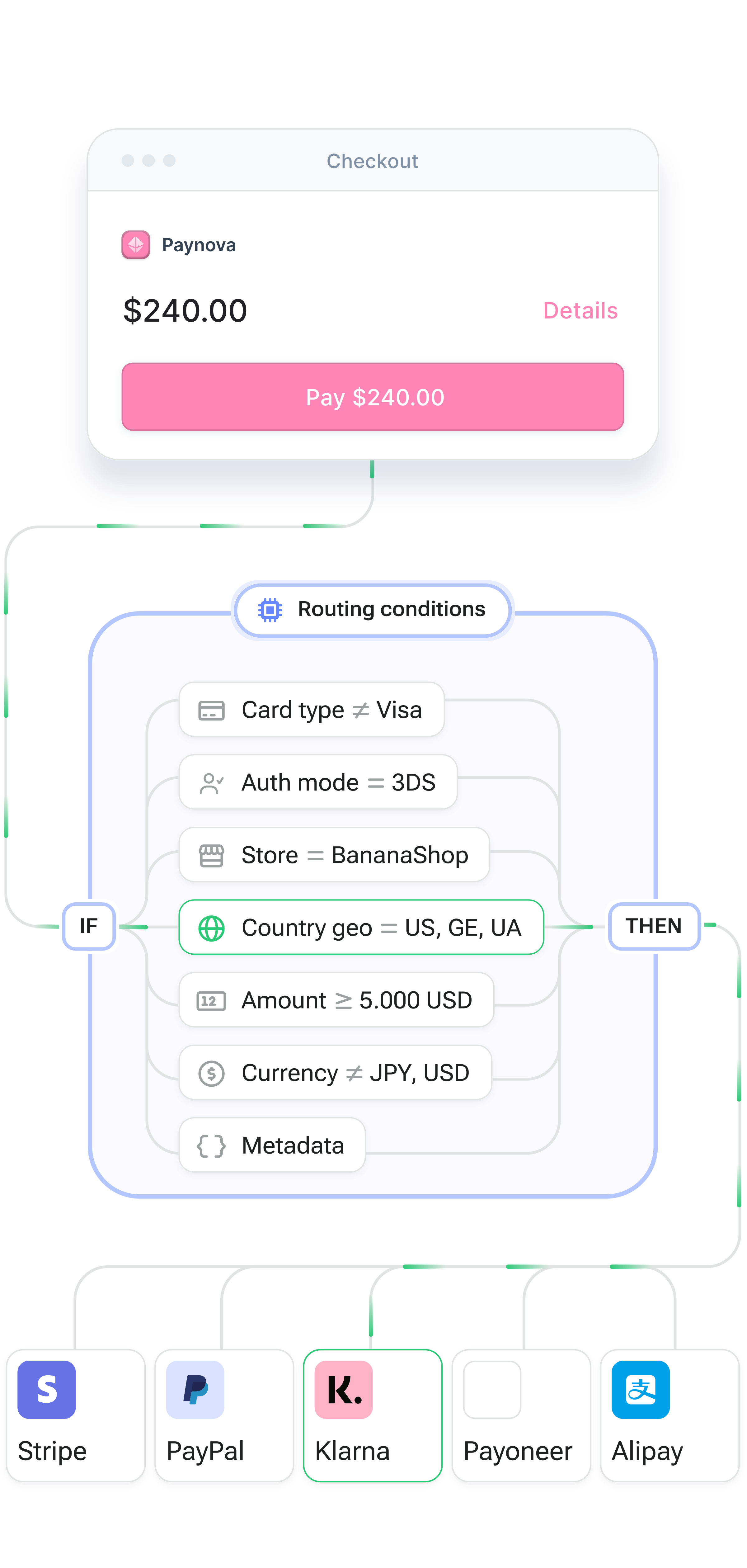 Transaction routing flow from checkout through routing conditions to selected payment providers based on rules.