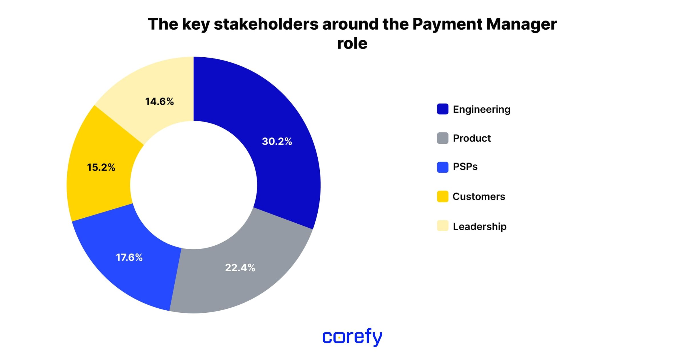 Who do Payment Managers work with most often