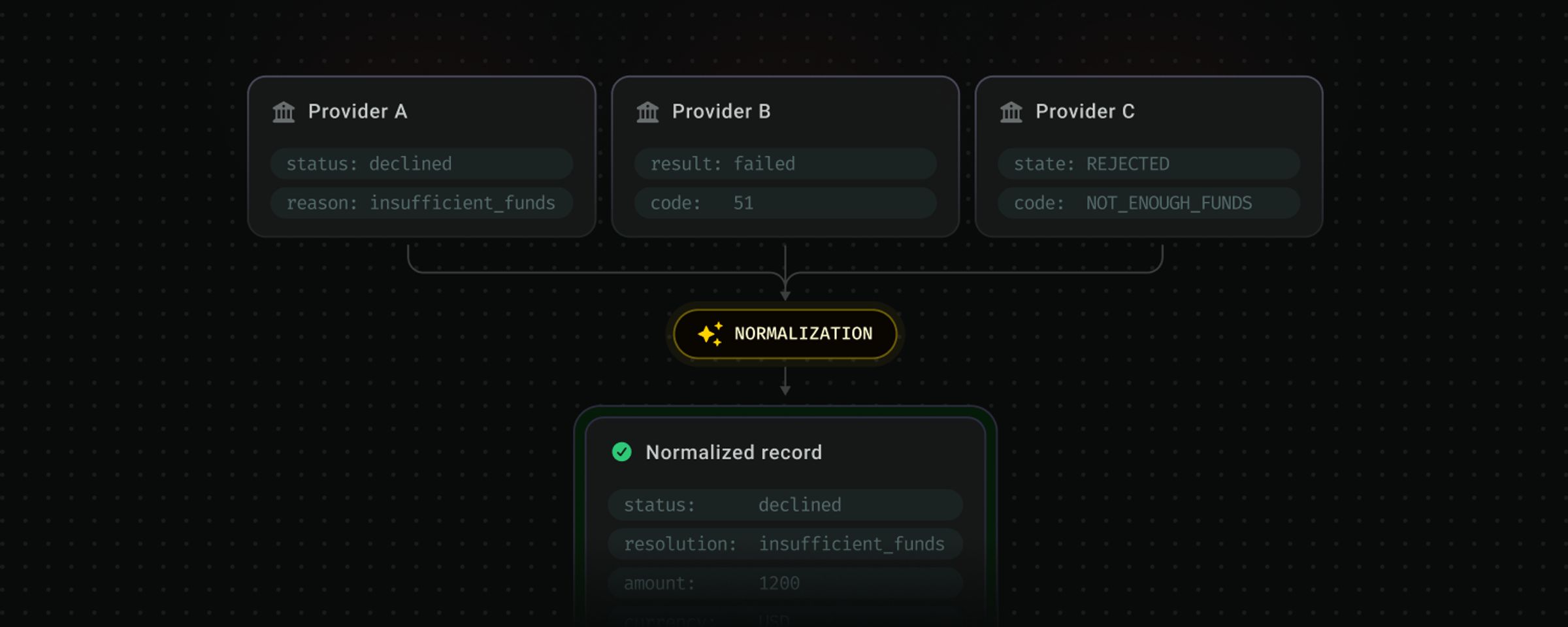 Normalize provider's data