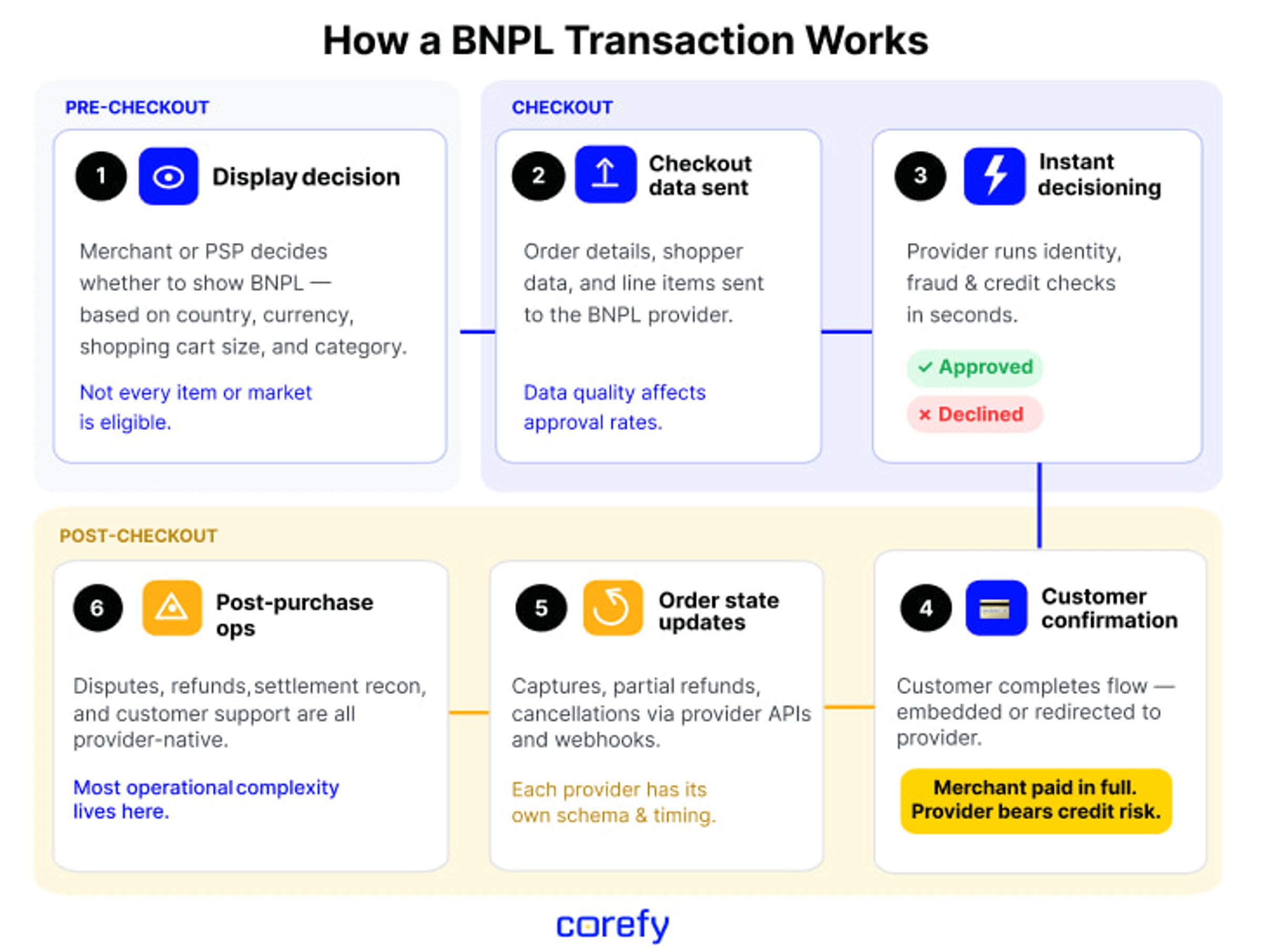 how does buy now pay later work