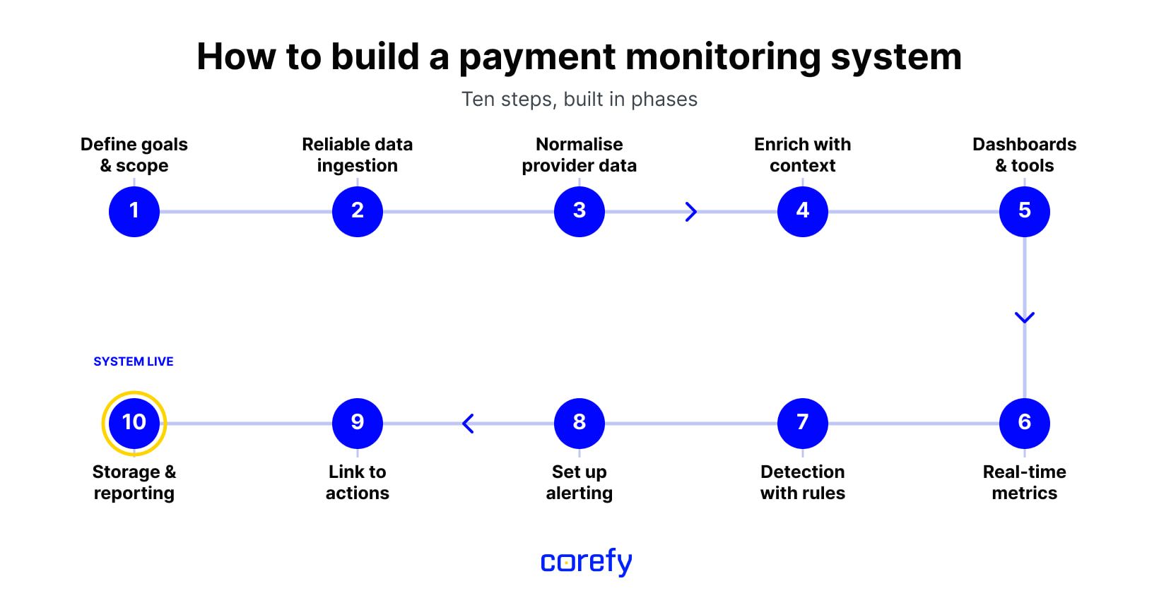 How to build a payment monitoring system