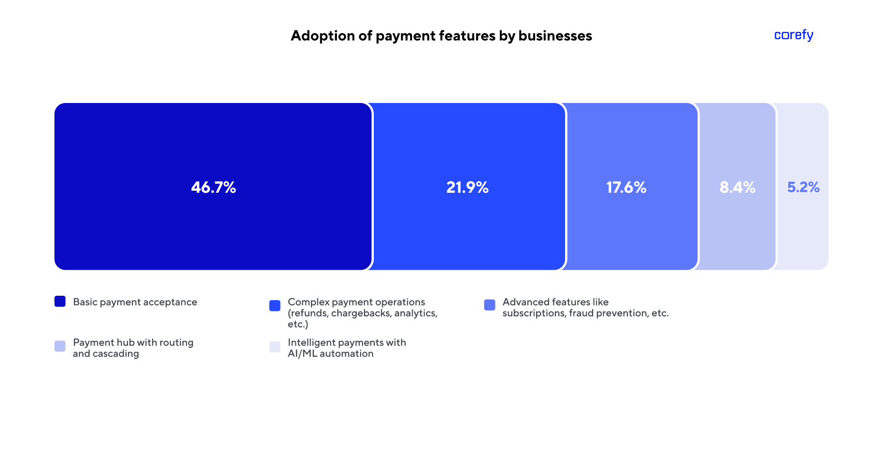 Adoption of payment features