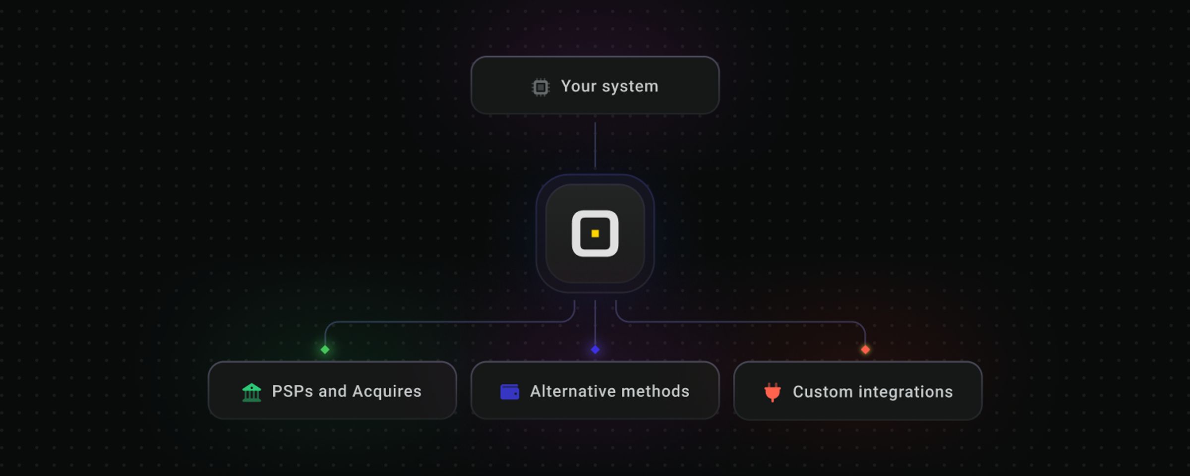Connect PSPs and Acquires, Alternative methods, Custom integrations