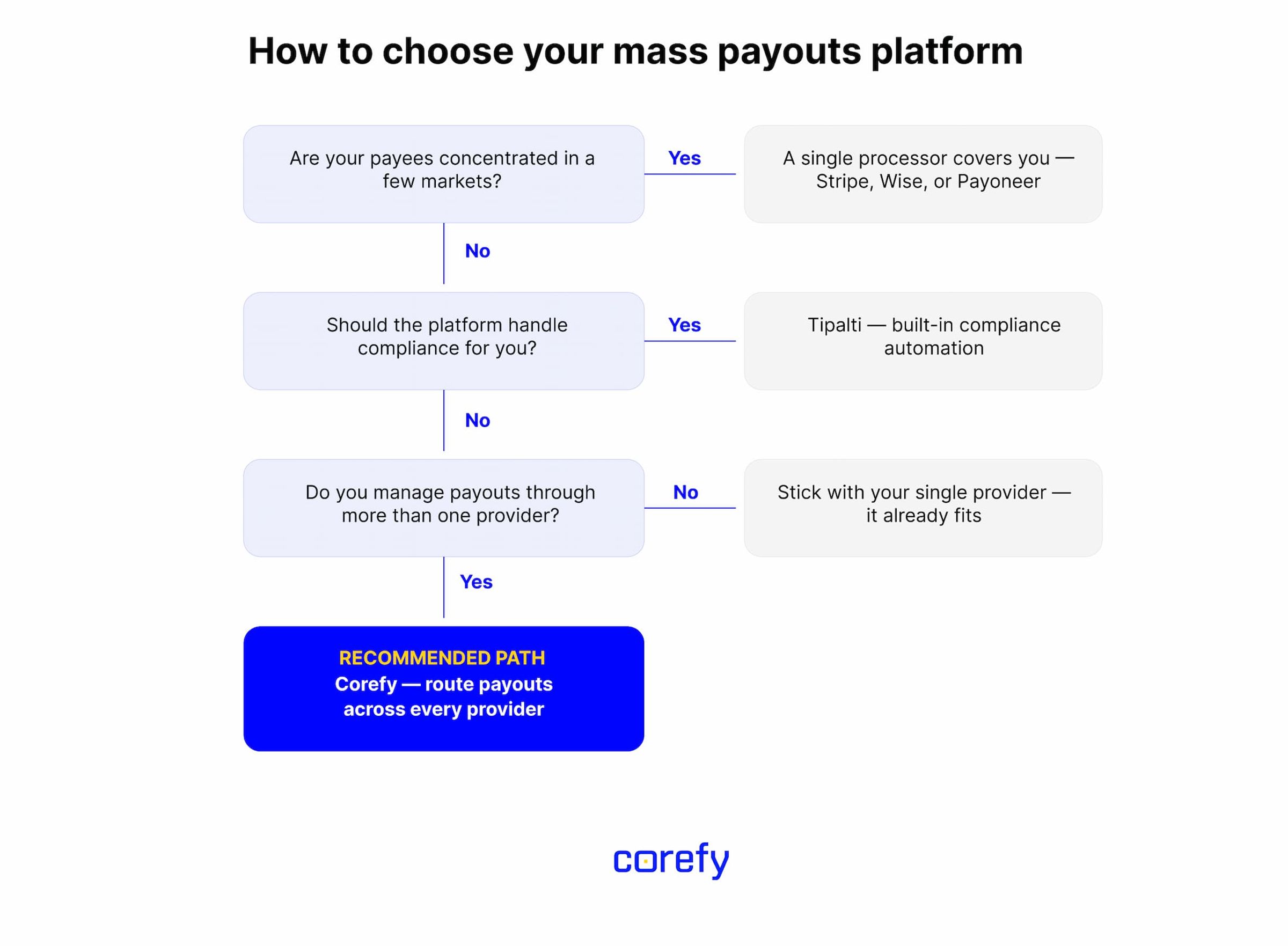 How to choose a mass payout platform