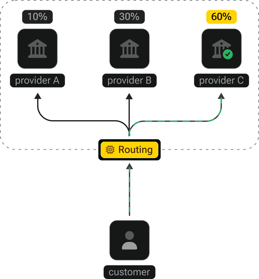 Weighted routing