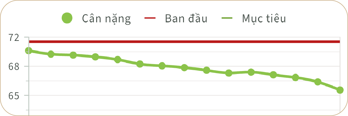 Biểu đồ