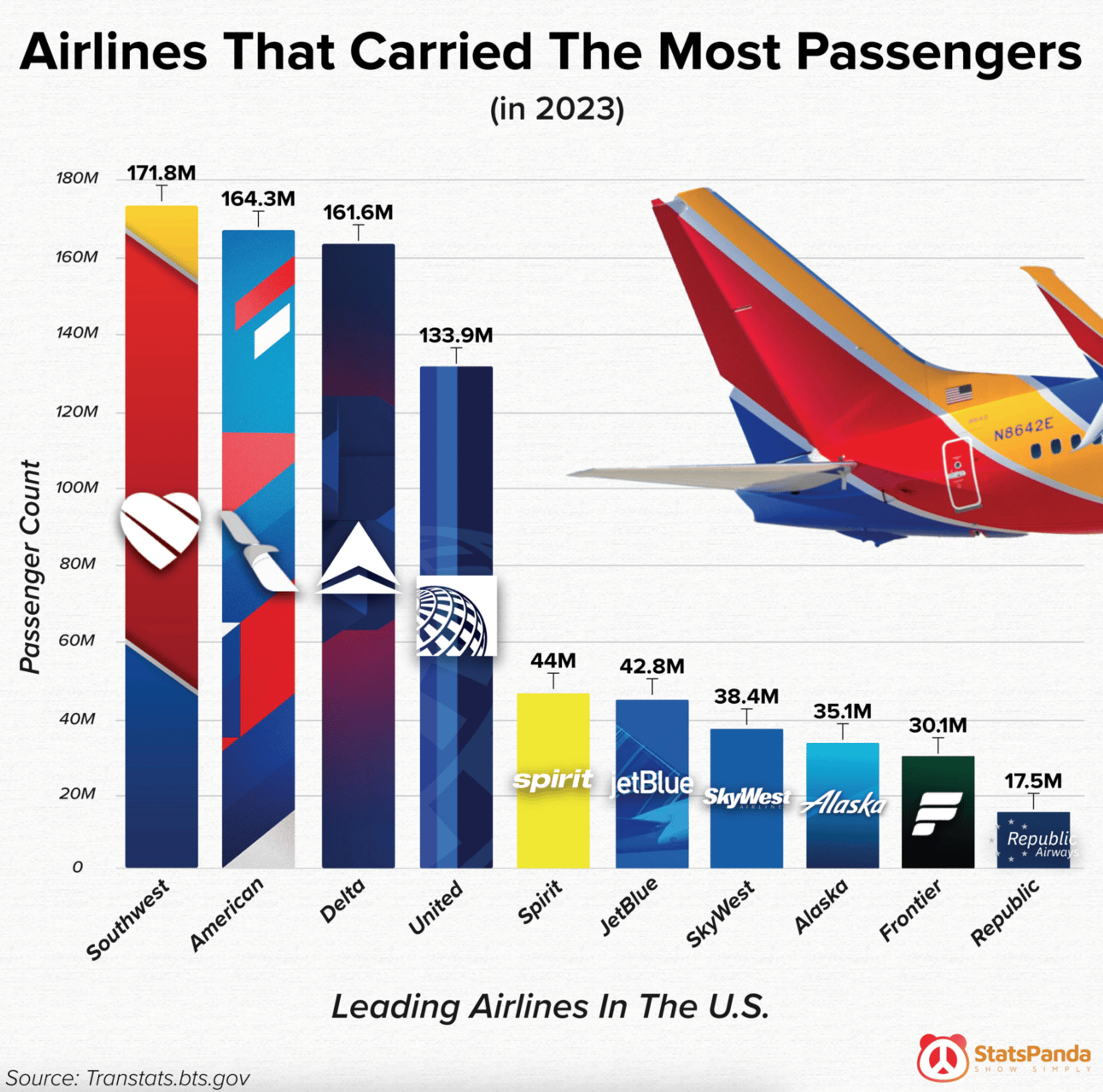 Graph showing popular US airlines with Southwest at the top