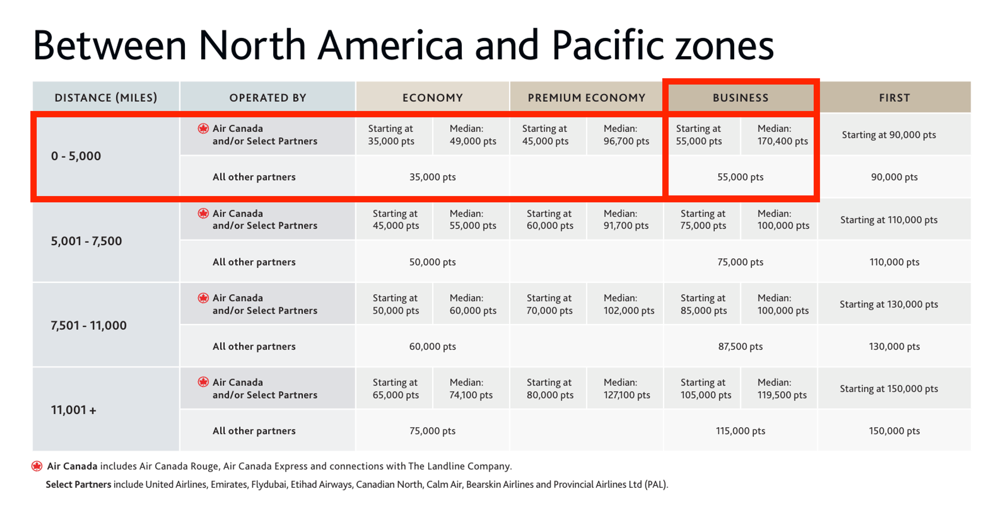 Aeroplan award chart