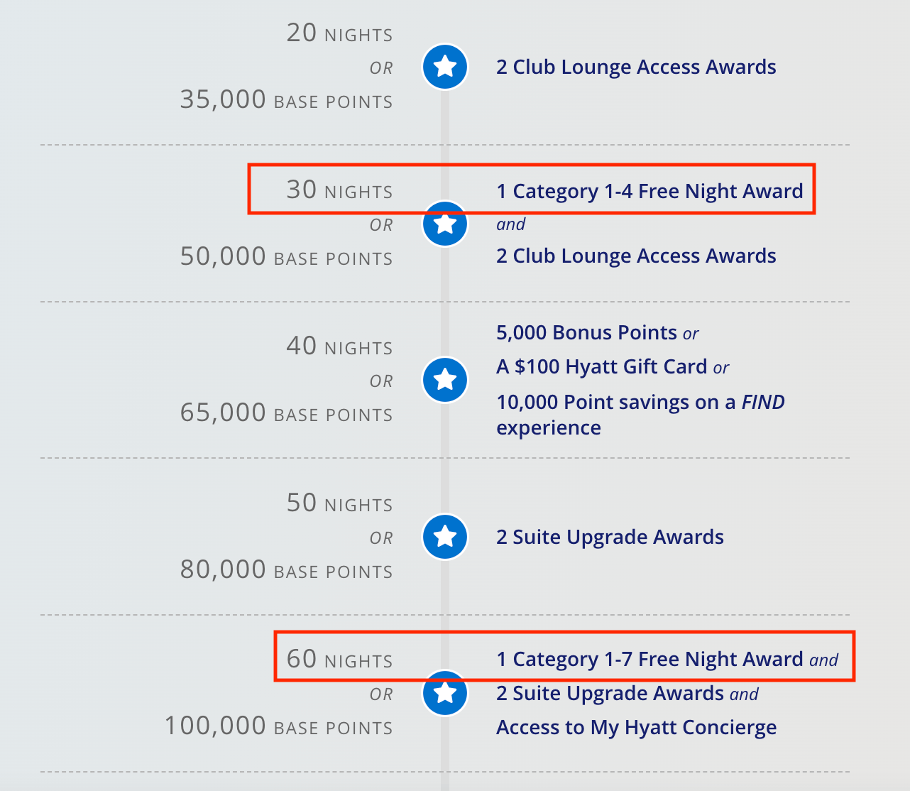A screenshot showing the various Hyatt milestone awards, including free nights at 30 and 60 nights