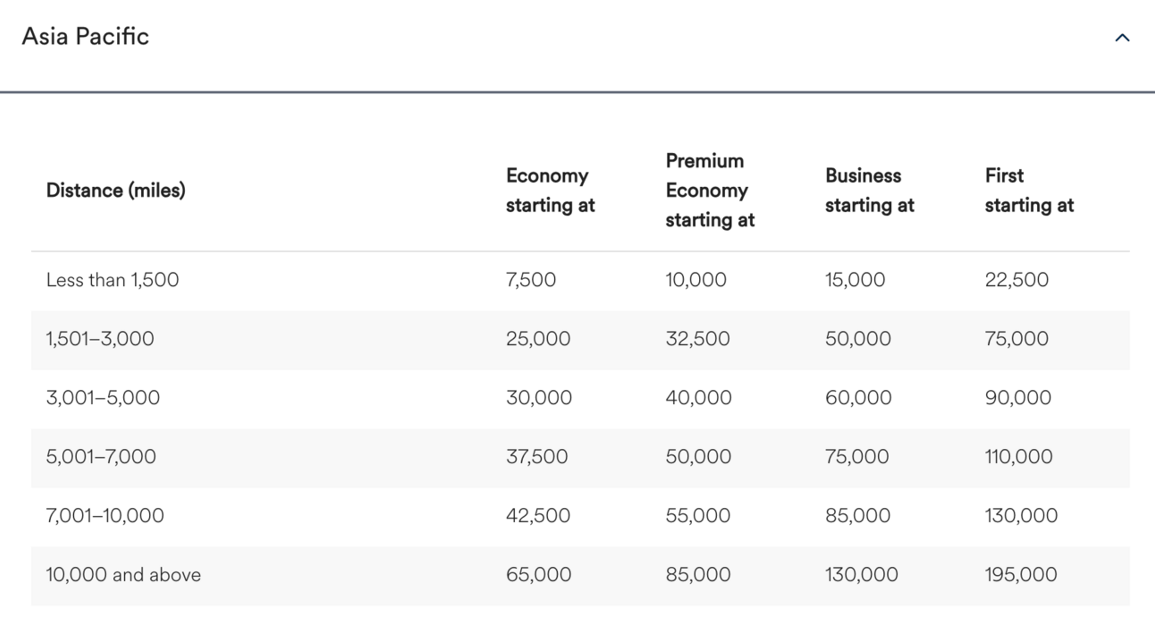 Alaska's Asia Pacific Award chart