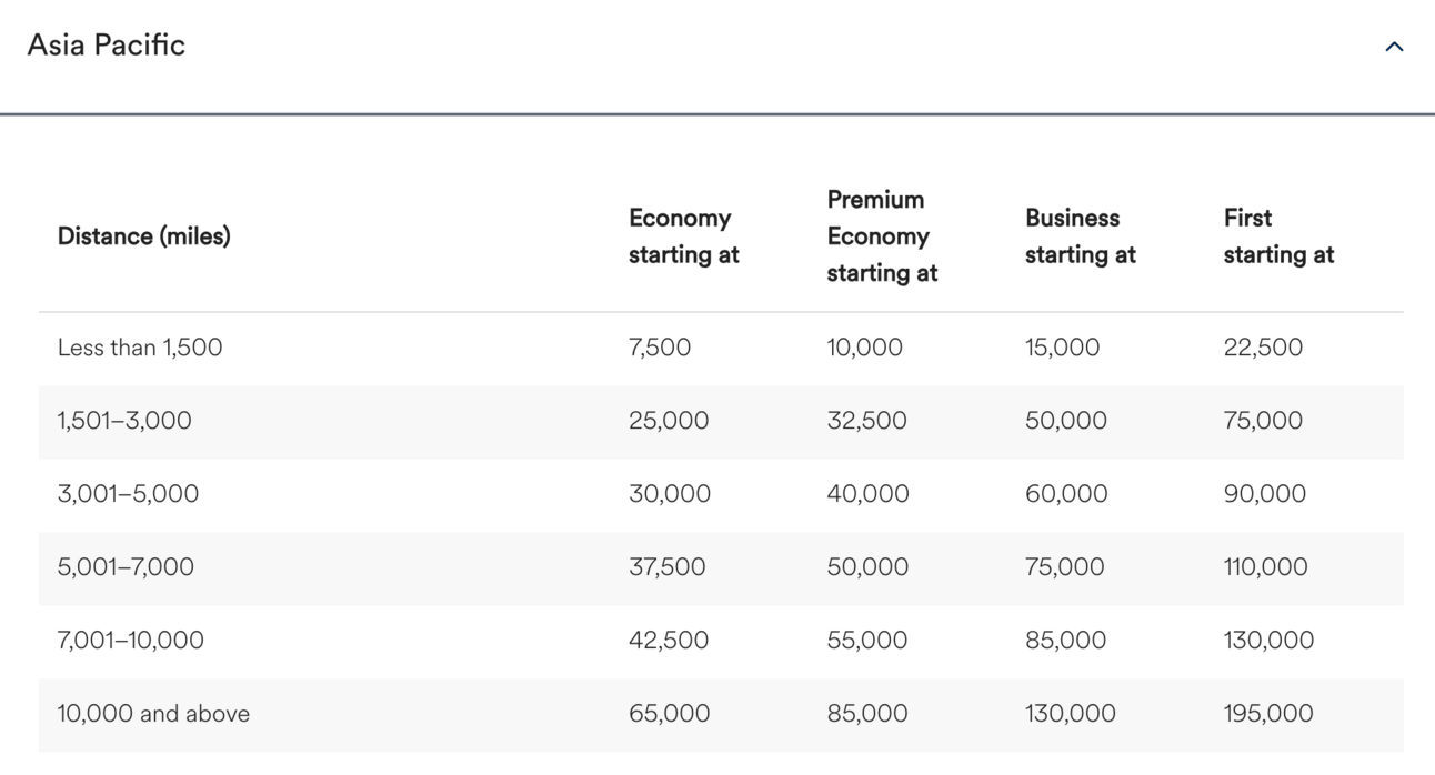 Alaska's Asia Pacific Award chart