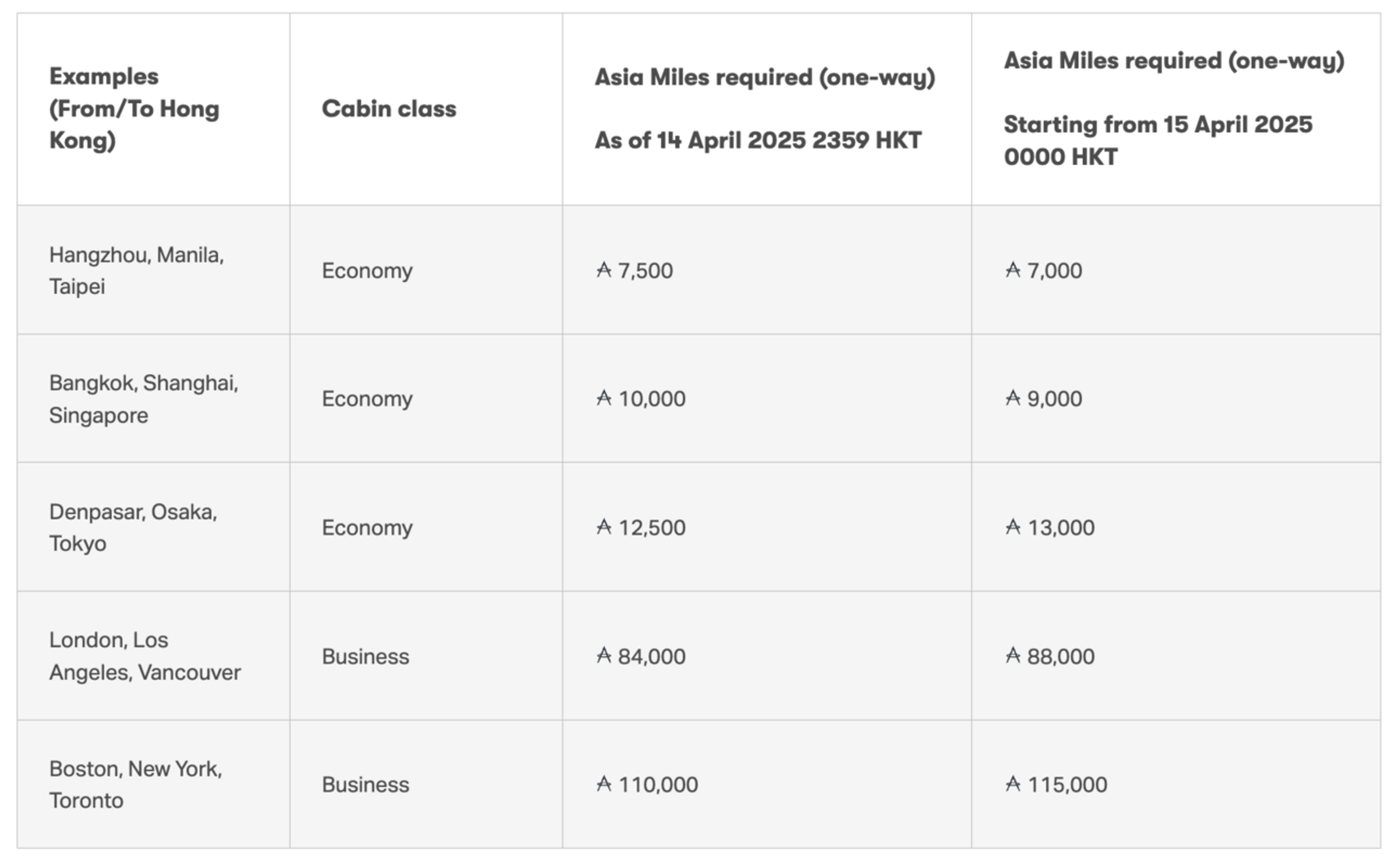 Cathay award chart upcoming changes