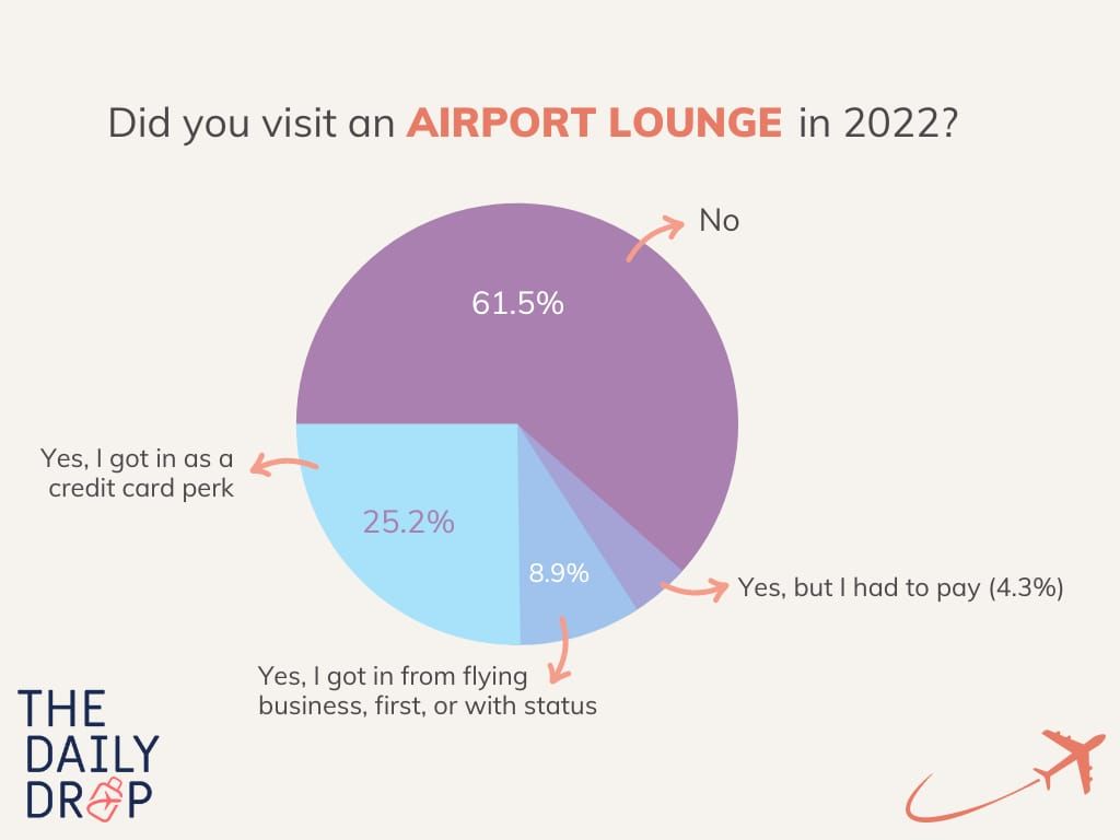 A graph showcasing results from last year's annual community survey