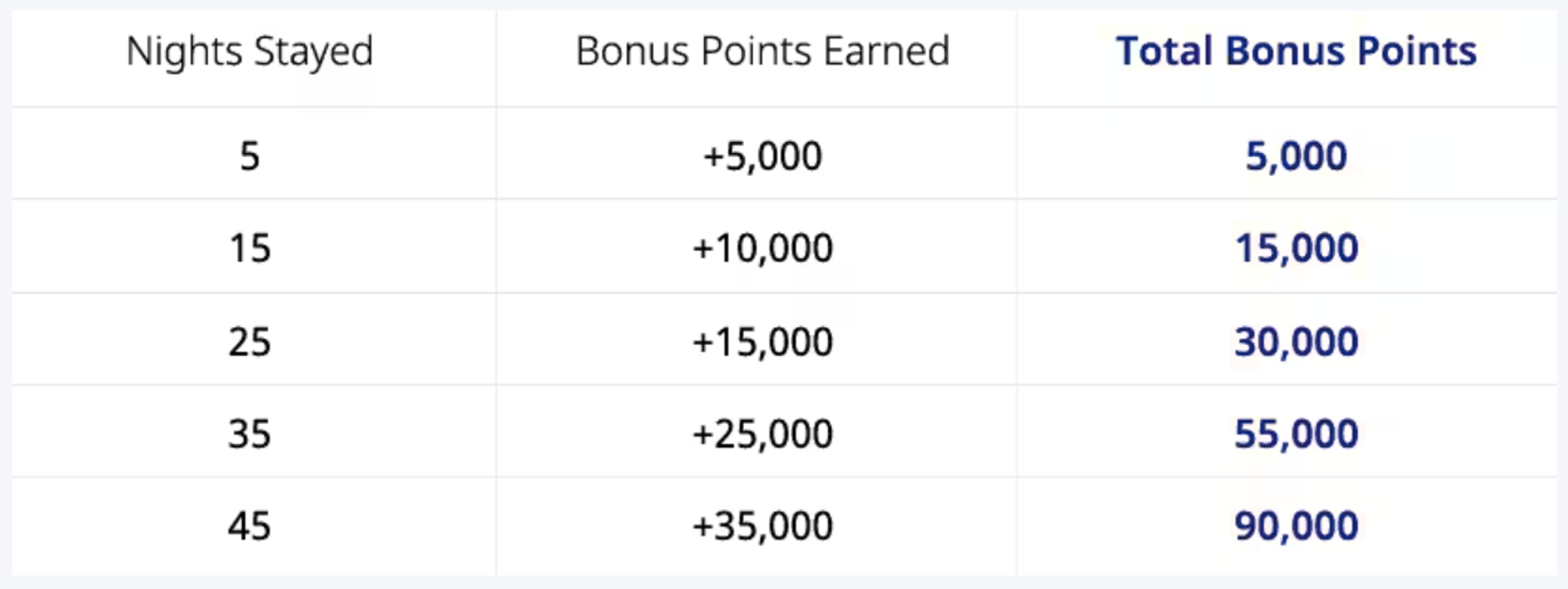 Chart of how many points you earn from this offer