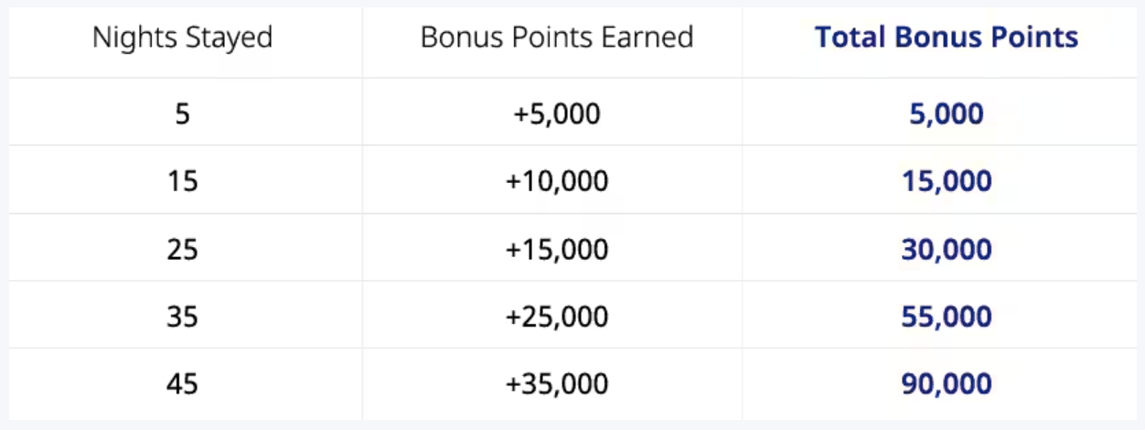 Chart of how many points you earn from this offer