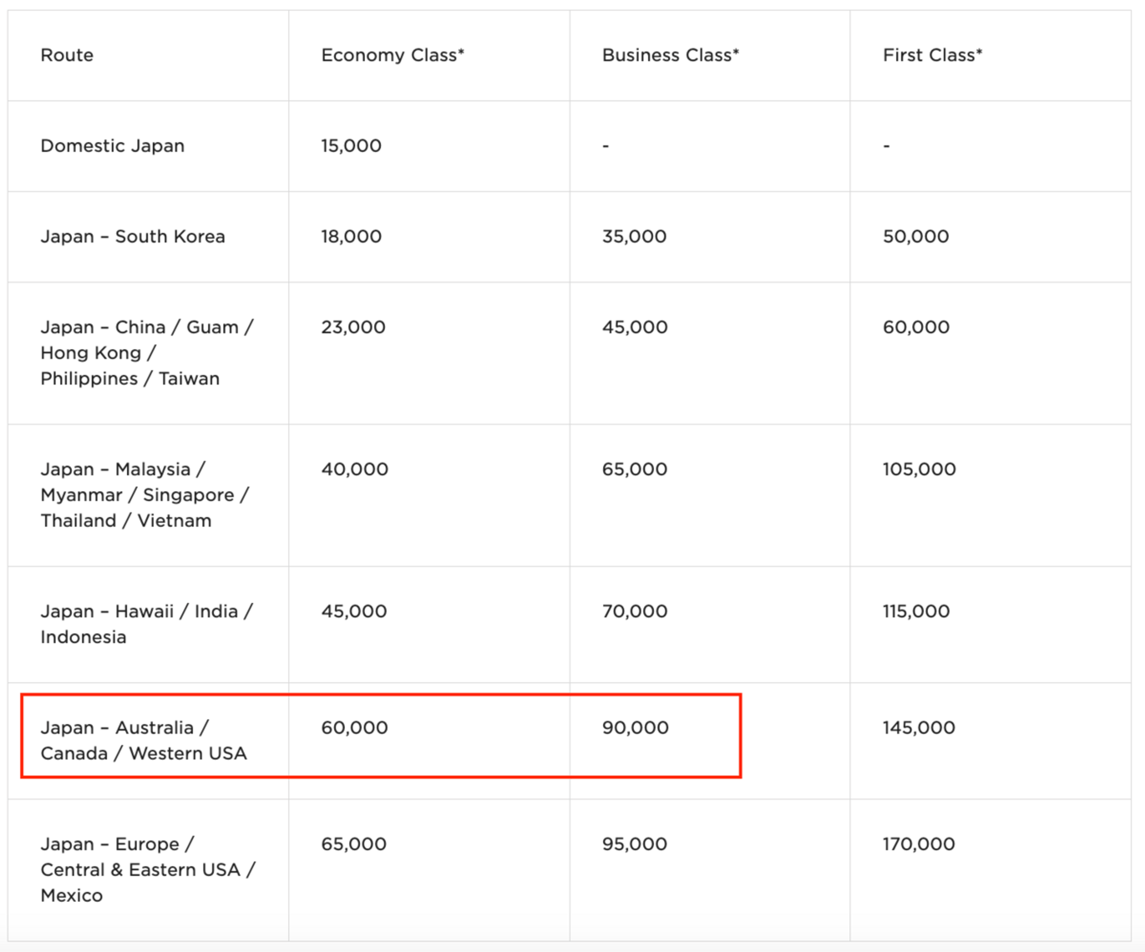 This is the Virgin Atlantic award chart for ANA flights. The amounts are for round-trip tickets, but one-ways can also be booked.