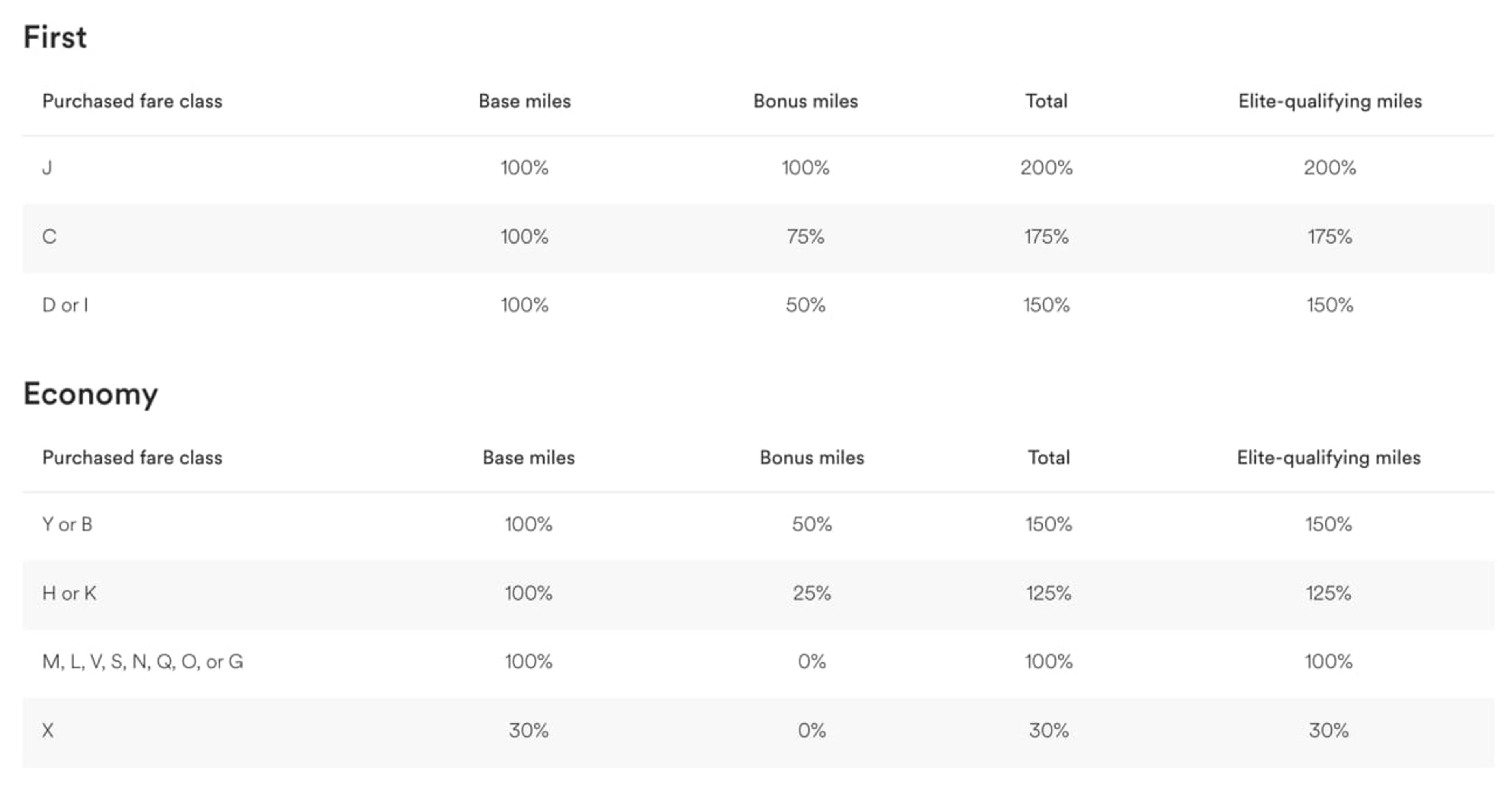 Earning rates for Alaska flights