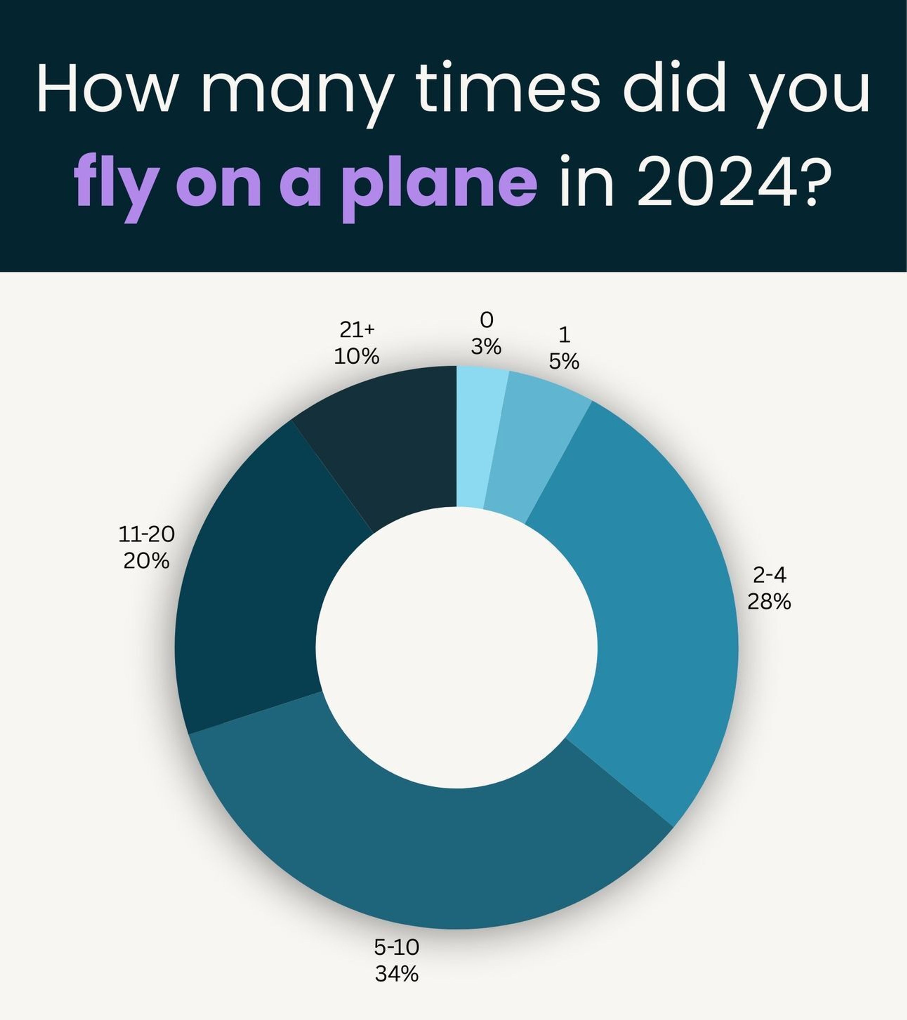 Survey Result: How many flights
