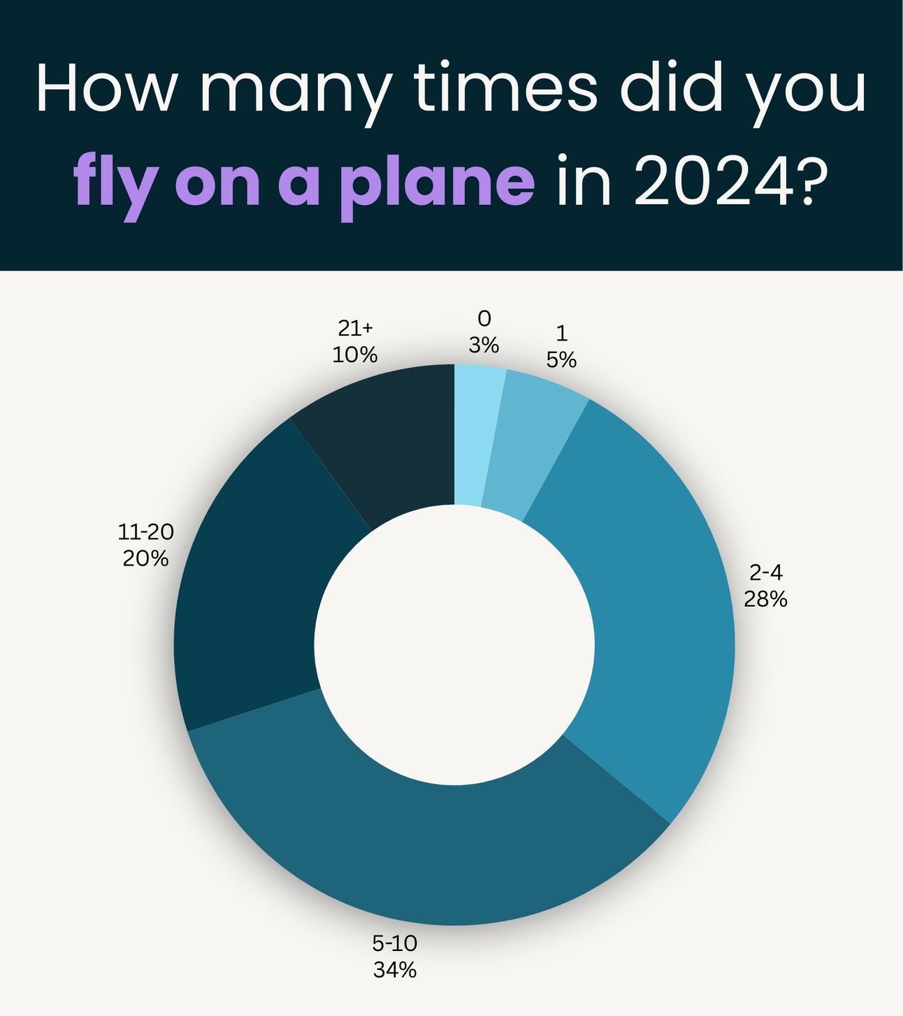 Survey Result: How many flights