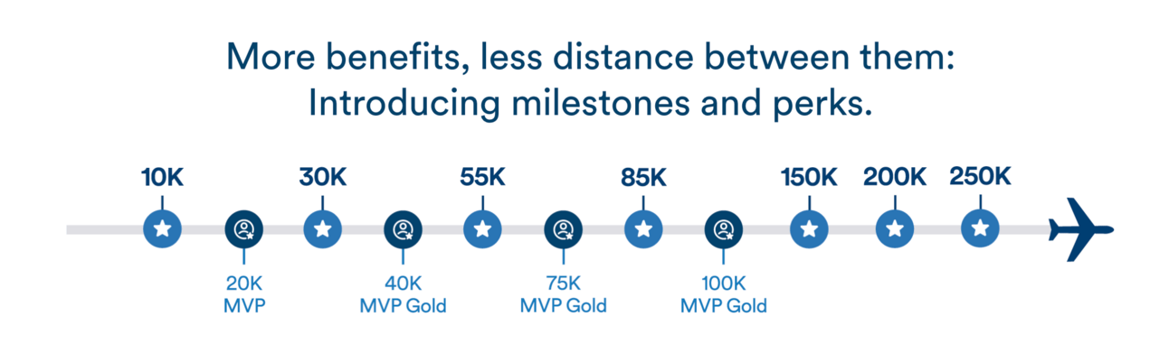 Alaska milestone rewards overview
