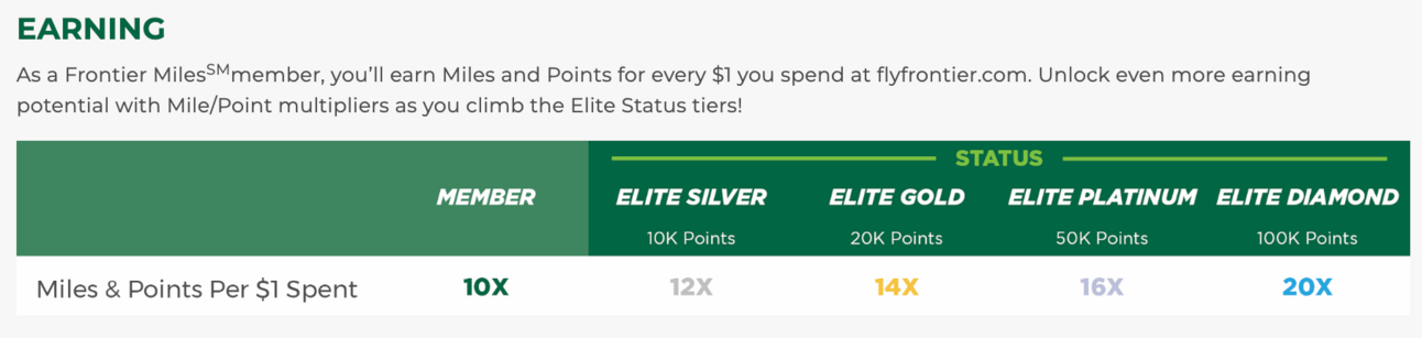 Earning rates per dollar for various tiers of Frontier membership