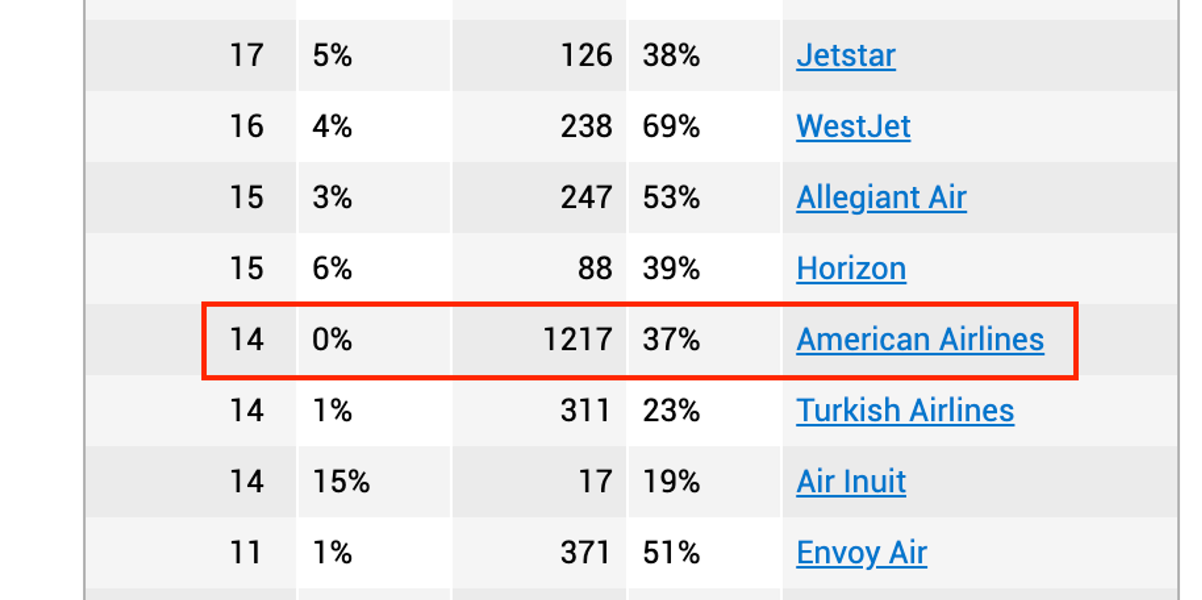 more flight data