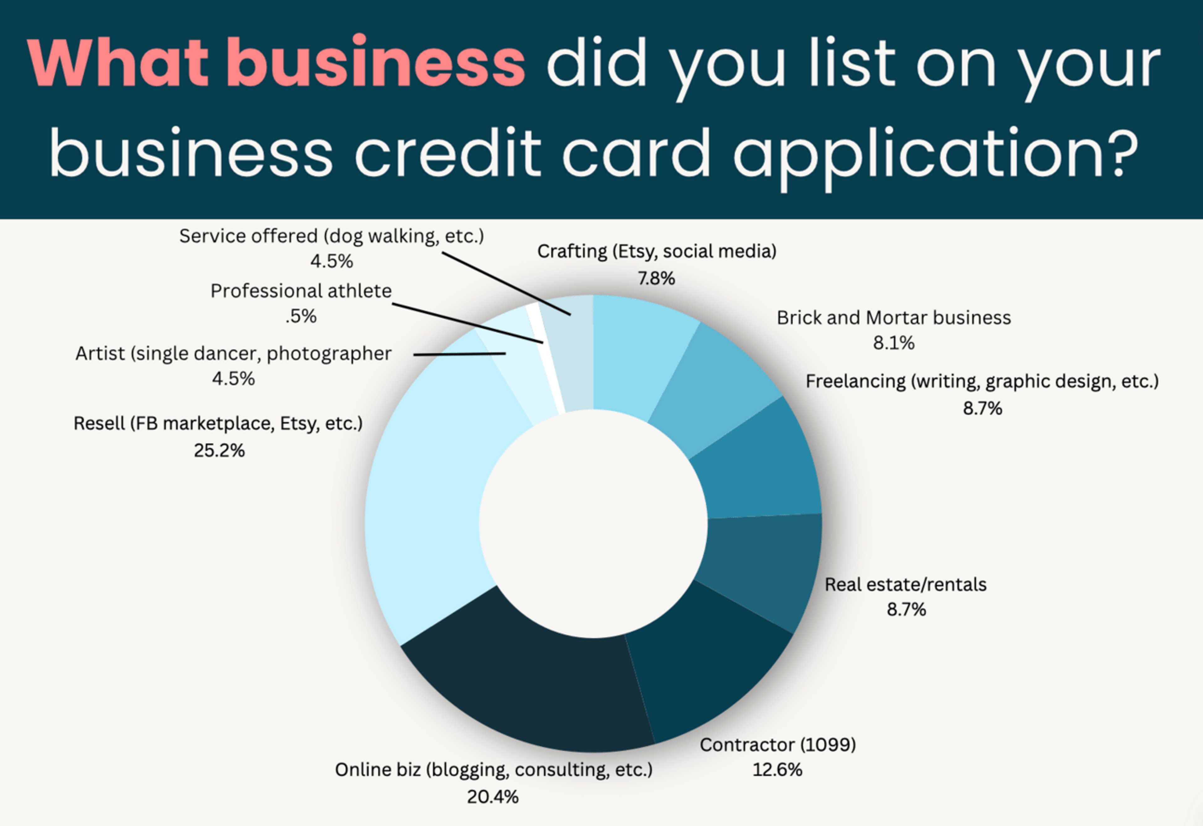 A pie chart showing results of different business
