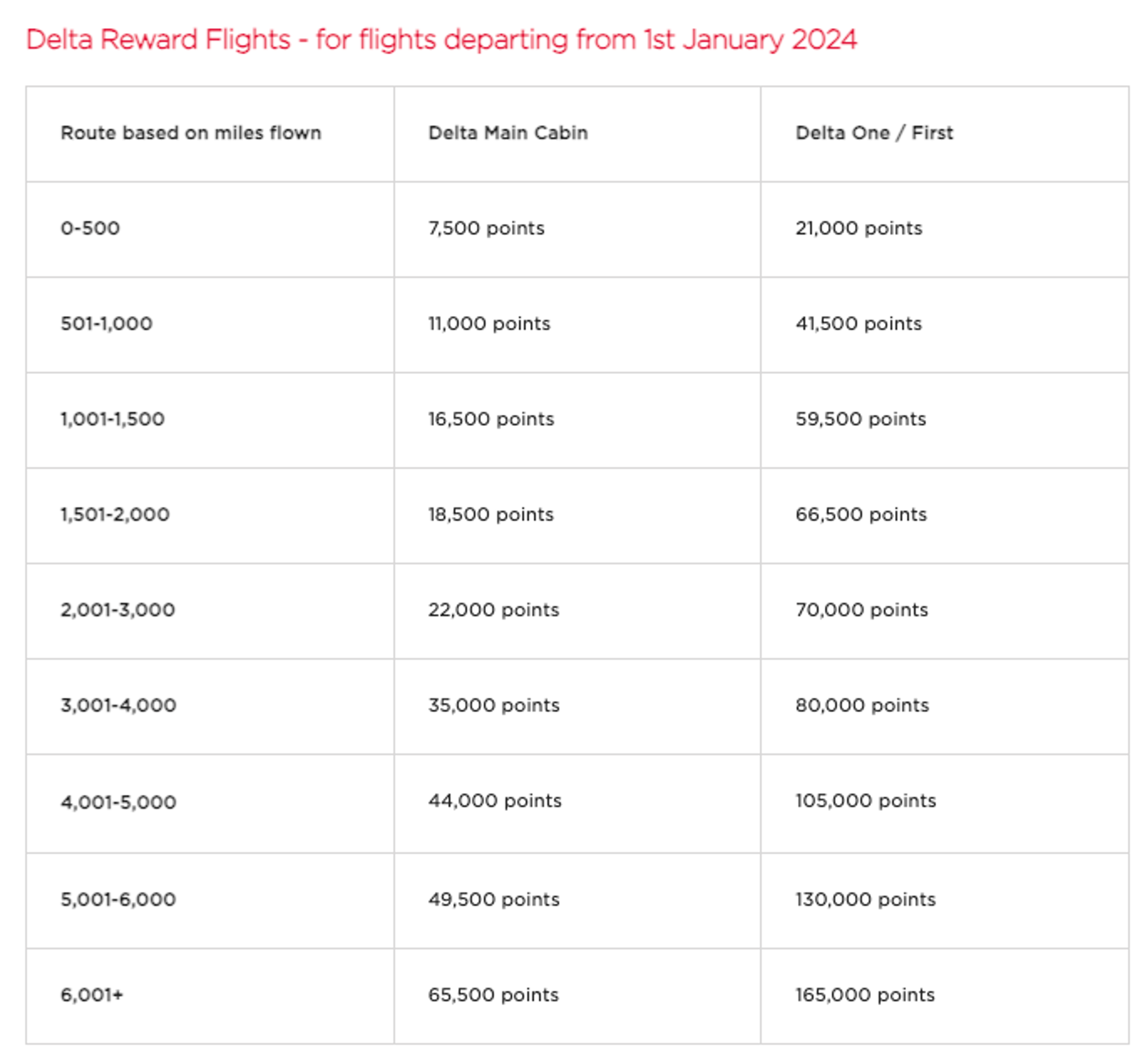 A screenshot showing the mileage costs for Delta flights using Virgin miles