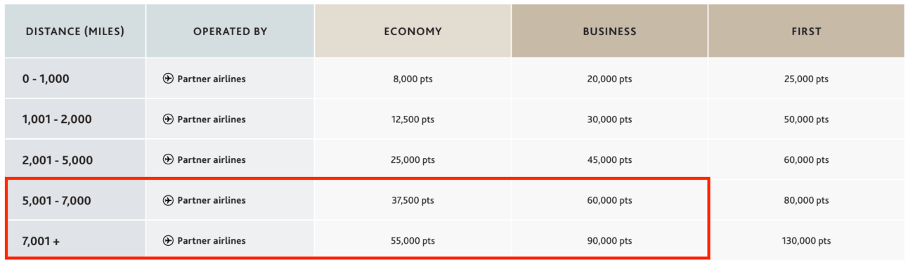An example of two distance bands in Aeroplan's award chart