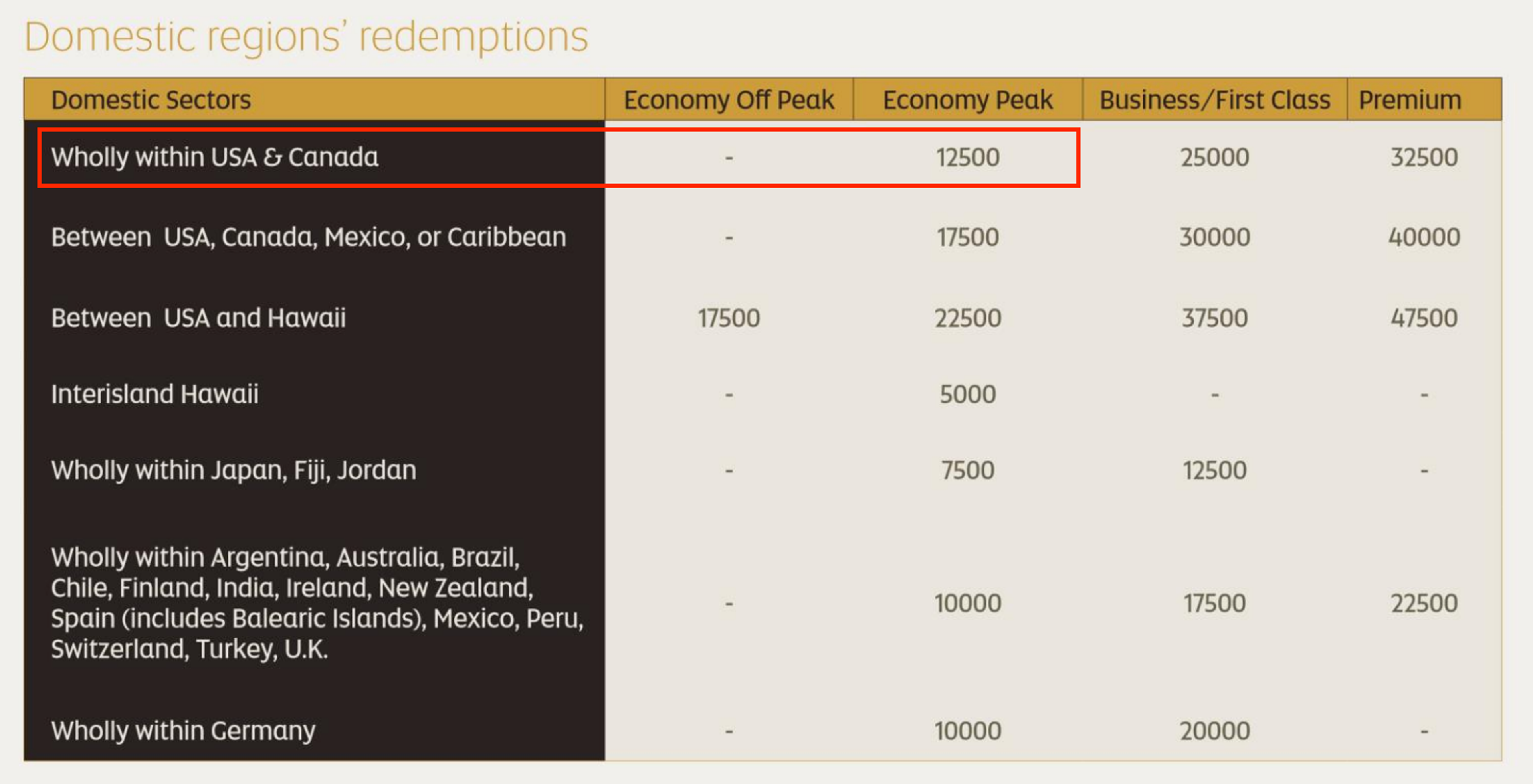 Etihad award chart