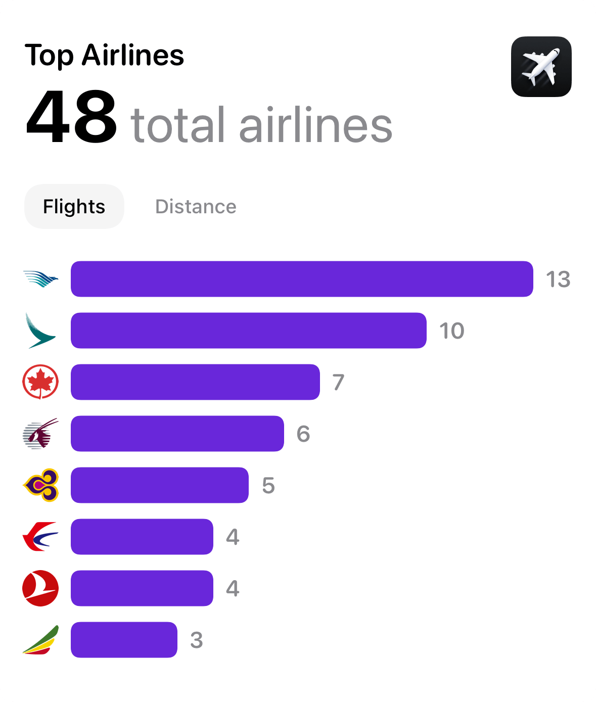 A graphic showing my most-flown airlines of 2024