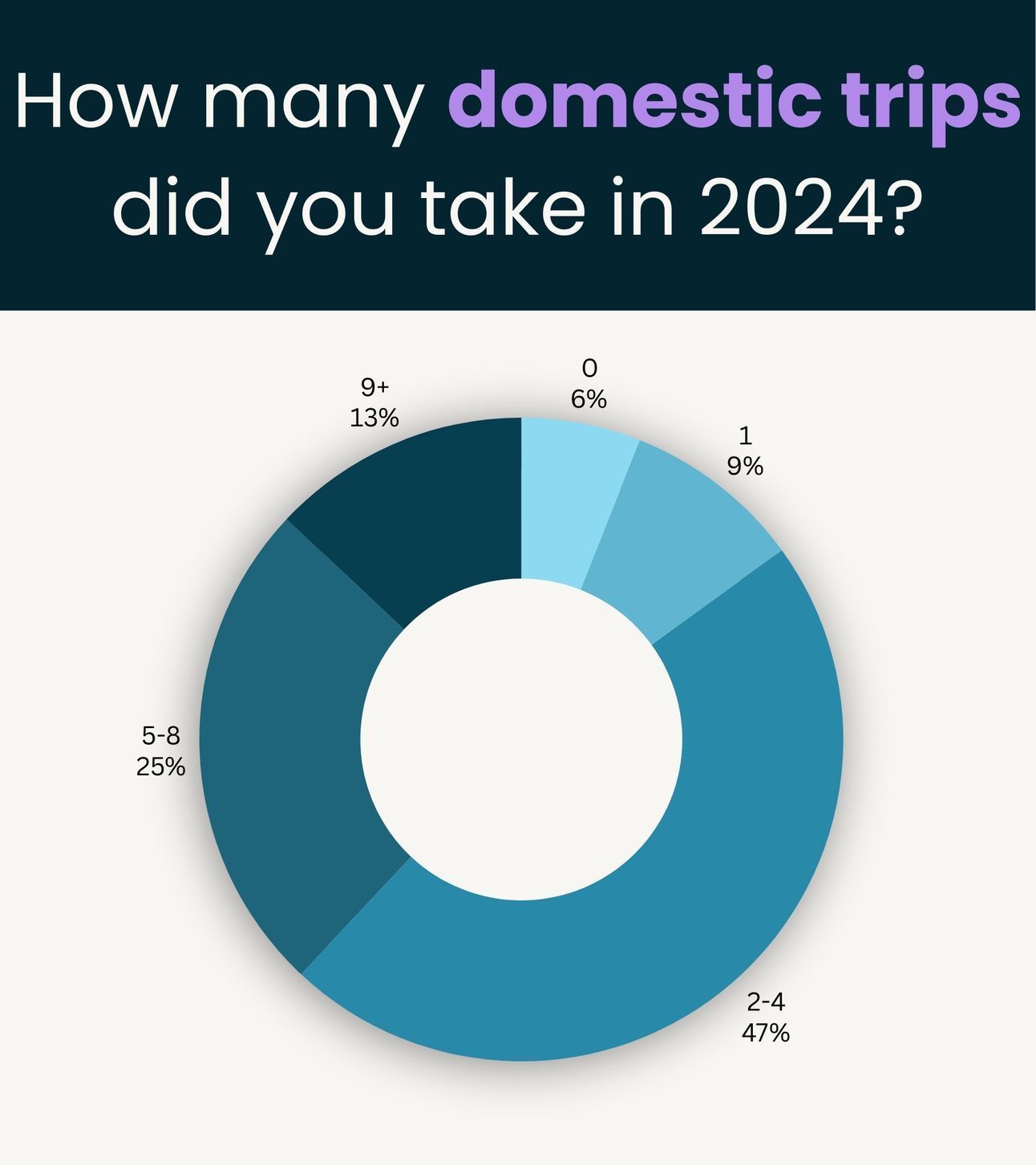 Survey Result: How many domestic trips did you take?